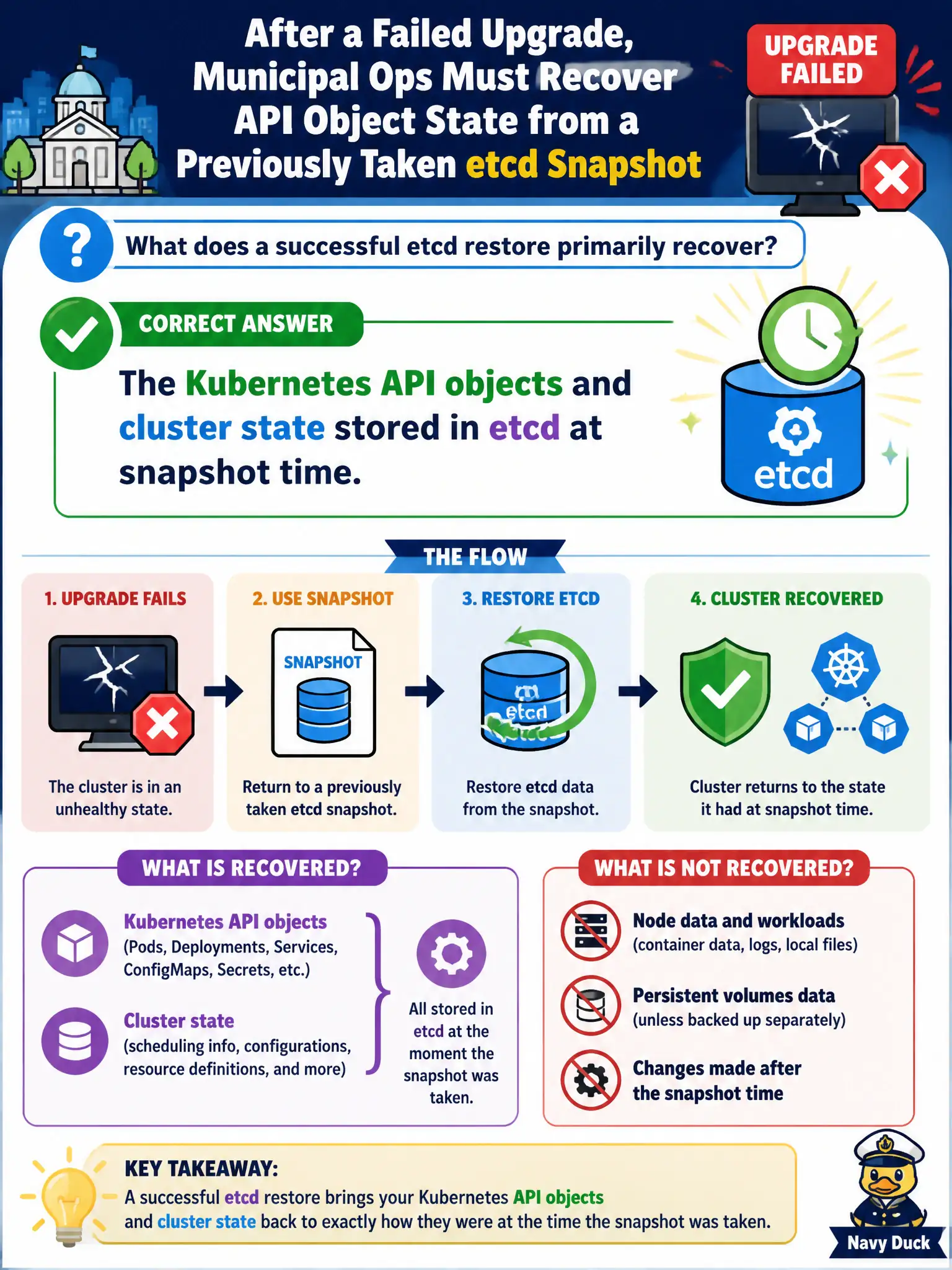 To Create an exciting colorful infographic that explains the concepts in the question: Question: After a failed upgrade, municipal ops must recover API object state from a previously taken etcd snapshot. What does a successful etcd restore primarily recover? Correct Answer: The Kubernetes API objects and cluster state stored in etcd at snapshot time. Put EVERY visible label in double quotes. No people. No A/B/C/D letters. In one of the four corners put a little "Navy Duck".