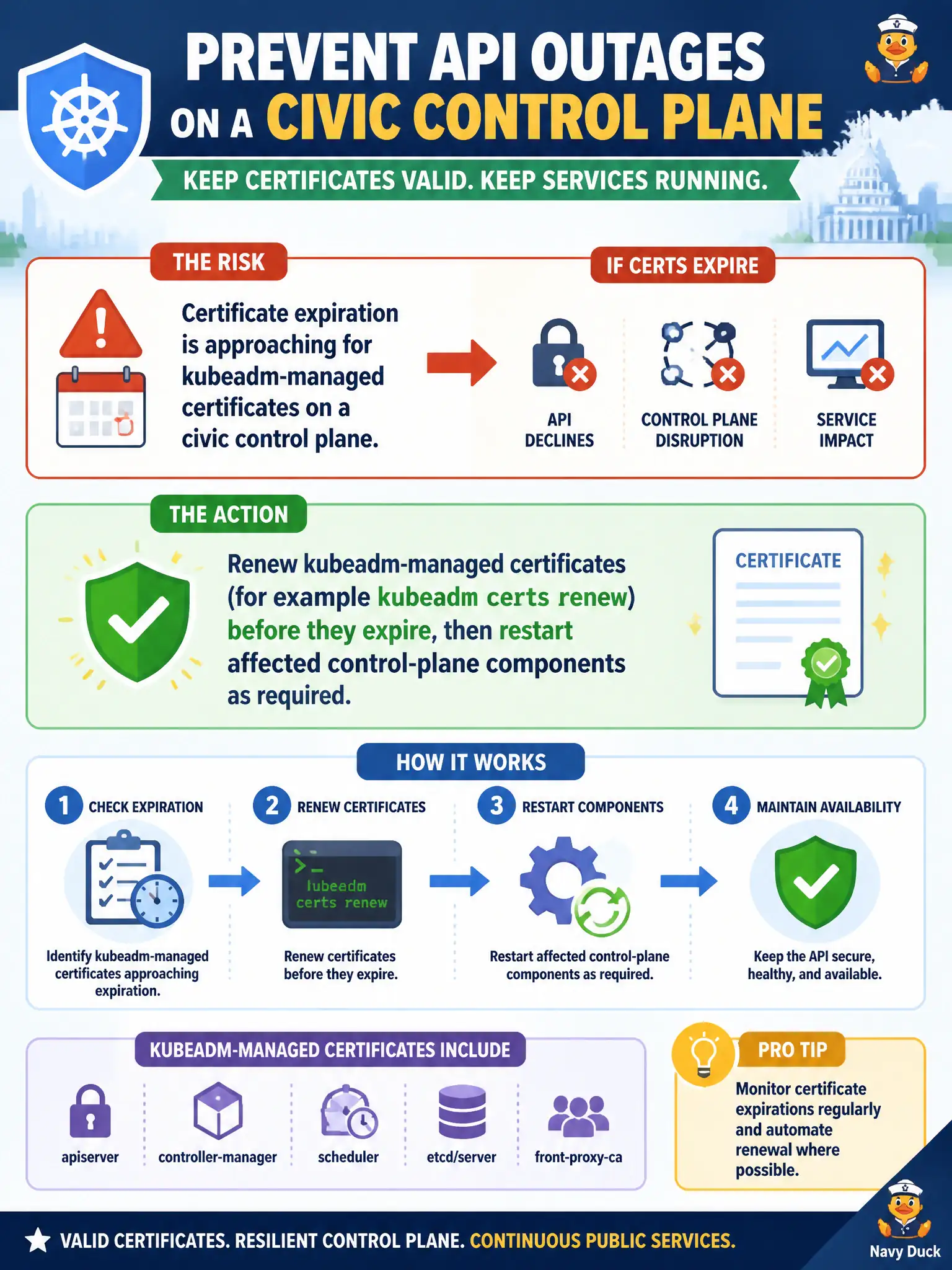 To Create an exciting colorful infographic that explains the concepts in the question: Question: Certificate expiration is approaching for kubeadm-managed certificates on a civic control plane. Which action reduces the risk of API outages due to expired certs? Correct Answer: Renew kubeadm-managed certificates (for example kubeadm certs renew) before they expire, then restart affected control-plane components as required. Put EVERY visible label in double quotes. No people. No A/B/C/D letters. In one of the four corners put a little "Navy Duck".
