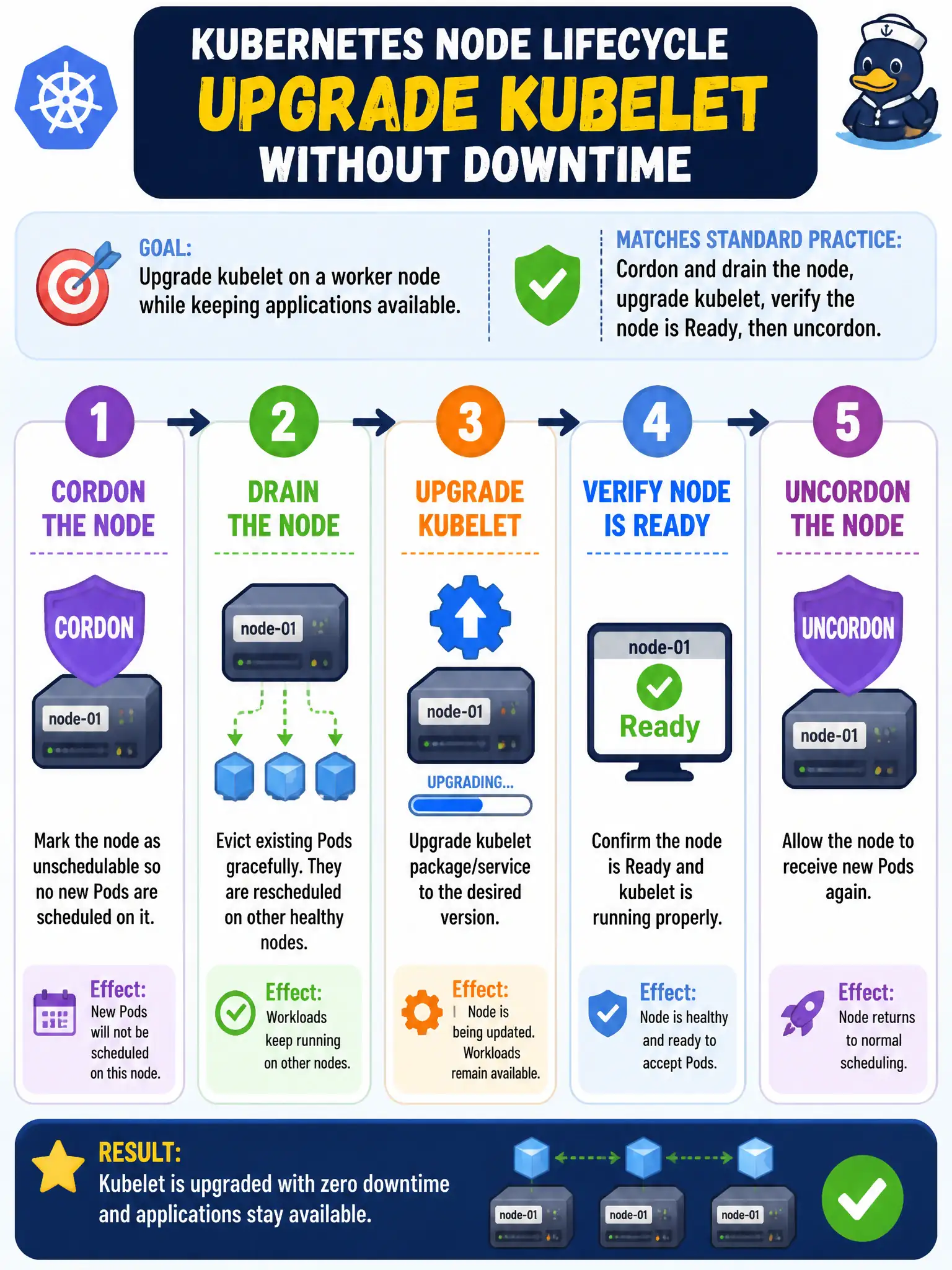 To Create an exciting colorful infographic that explains the concepts in the question: Question: A school district upgrades kubelet on a worker while keeping applications available. Which node lifecycle pattern matches standard practice? Correct Answer: Cordon and drain the node, upgrade kubelet, verify the node is Ready, then uncordon. Put EVERY visible label in double quotes. No people. No A/B/C/D letters. In one of the four corners put a little "Navy Duck".