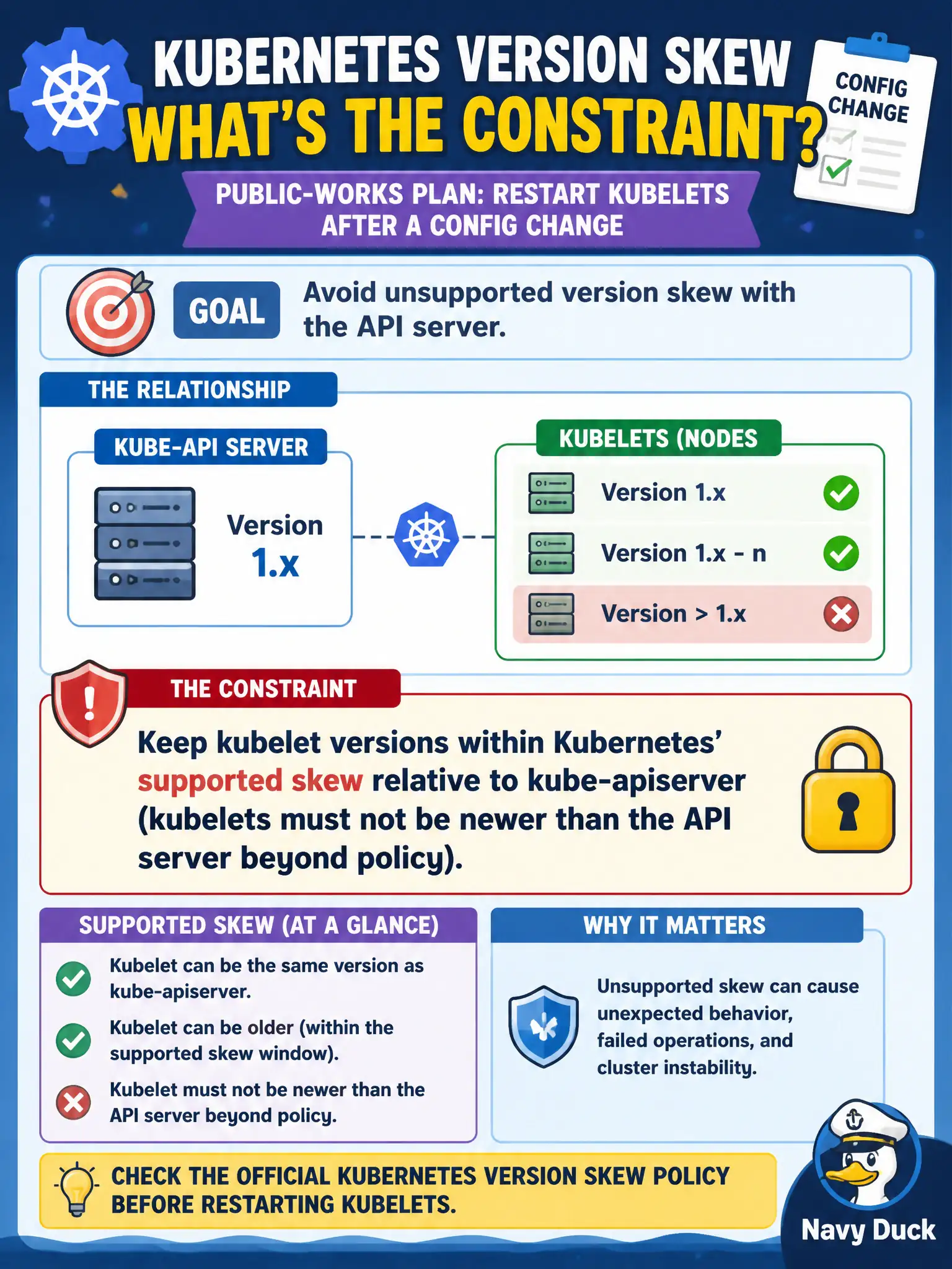 To Create an exciting colorful infographic that explains the concepts in the question: Question: Public-works plans to restart kubelets after a config change and wants to avoid unsupported version skew with the API server. What constraint should they respect? Correct Answer: Keep kubelet versions within Kubernetes’ supported skew relative to kube-apiserver (kubelets must not be newer than the API server beyond policy). Put EVERY visible label in double quotes. No people. No A/B/C/D letters. In one of the four corners put a little "Navy Duck".