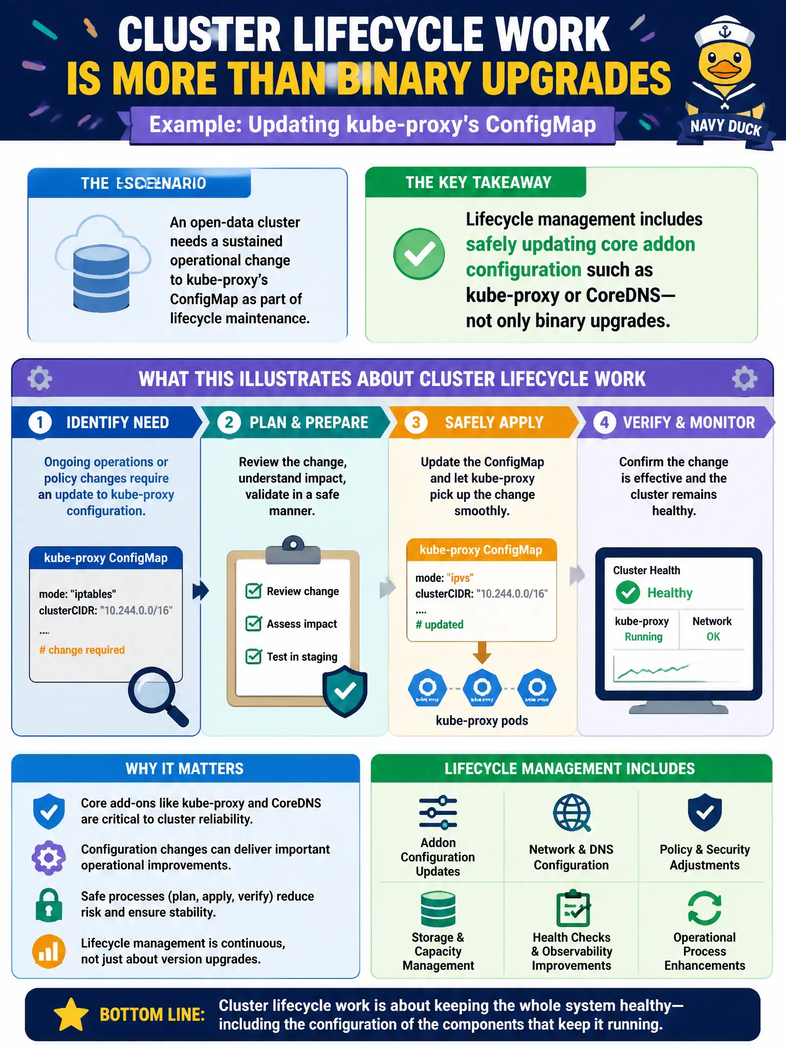 To Create an exciting colorful infographic that explains the concepts in the question: Question: An open-data cluster needs a sustained operational change to kube-proxy’s ConfigMap as part of lifecycle maintenance. What does this illustrate about cluster lifecycle work? Correct Answer: Lifecycle management includes safely updating core addon configuration such as kube-proxy or CoreDNS—not only binary upgrades. Put EVERY visible label in double quotes. No people. No A/B/C/D letters. In one of the four corners put a little "Navy Duck".