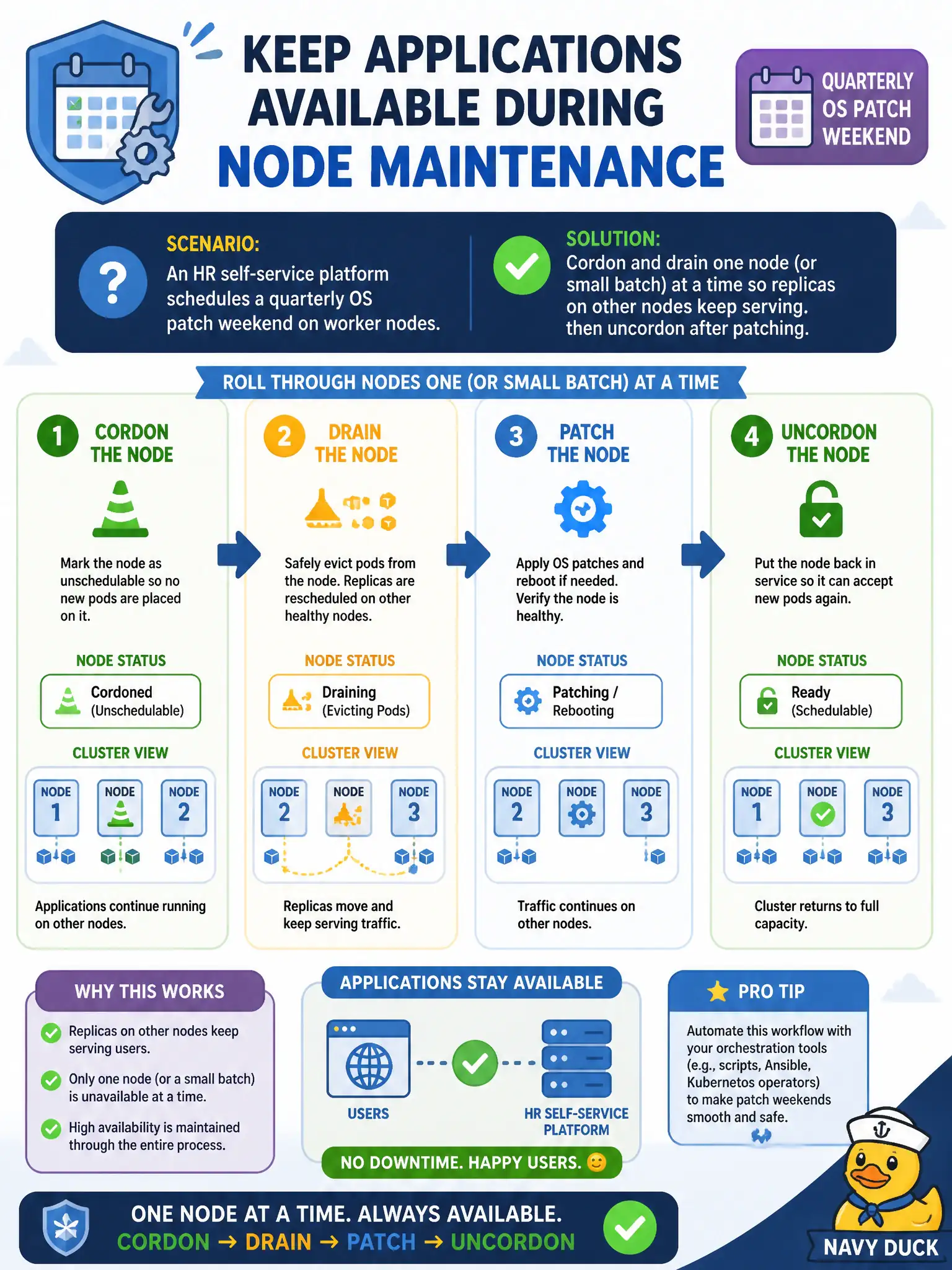 To Create an exciting colorful infographic that explains the concepts in the question: Question: An HR self-service platform schedules a quarterly OS patch weekend on worker nodes. How should ops keep applications available during node maintenance? Correct Answer: Cordon and drain one node (or small batch) at a time so replicas on other nodes keep serving, then uncordon after patching. Put EVERY visible label in double quotes. No people. No A/B/C/D letters. In one of the four corners put a little "Navy Duck".
