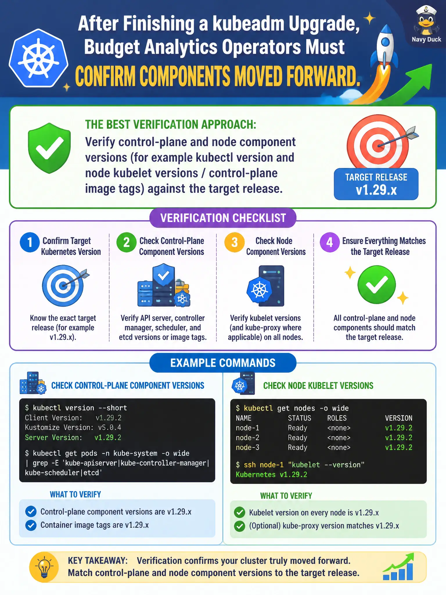 To Create an exciting colorful infographic that explains the concepts in the question: Question: After finishing a kubeadm upgrade, budget analytics operators must confirm components moved forward. Which verification approach best matches admin practice? Correct Answer: Verify control-plane and node component versions (for example kubectl version and node kubelet versions / control-plane image tags) against the target release. Put EVERY visible label in double quotes. No people. No A/B/C/D letters. In one of the four corners put a little "Navy Duck".