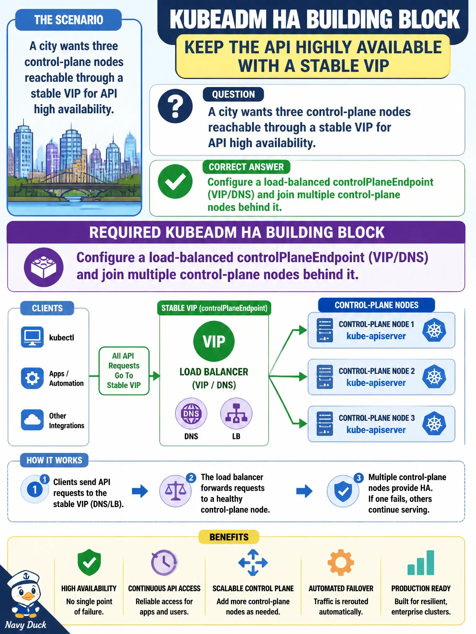 To Create an exciting colorful infographic that explains the concepts in the question: Question: A city wants three control-plane nodes reachable through a stable VIP for API high availability. What kubeadm HA building block is required? Correct Answer: Configure a load-balanced controlPlaneEndpoint (VIP/DNS) and join multiple control-plane nodes behind it. Put EVERY visible label in double quotes. No people. No A/B/C/D letters. In one of the four corners put a little "Navy Duck".