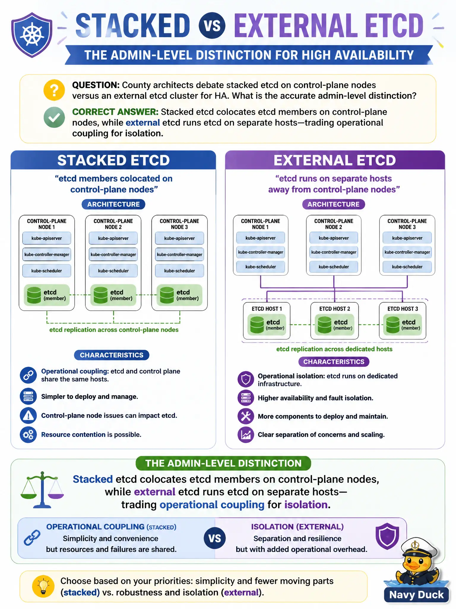 To Create an exciting colorful infographic that explains the concepts in the question: Question: County architects debate stacked etcd on control-plane nodes versus an external etcd cluster for HA. What is the accurate admin-level distinction? Correct Answer: Stacked etcd colocates etcd members on control-plane nodes, while external etcd runs etcd on separate hosts—trading operational coupling for isolation. Put EVERY visible label in double quotes. No people. No A/B/C/D letters. In one of the four corners put a little "Navy Duck".