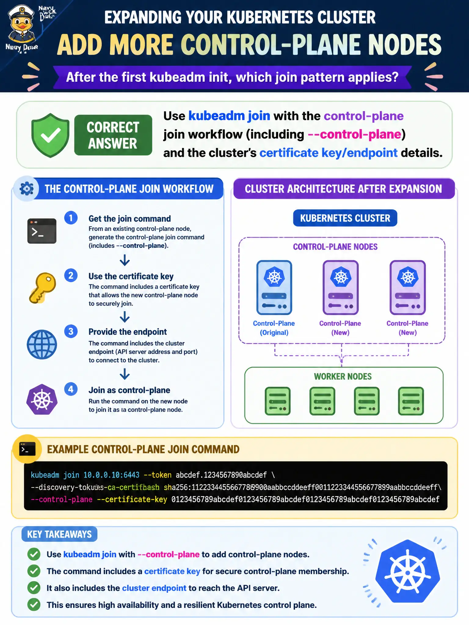 To Create an exciting colorful infographic that explains the concepts in the question: Question: After the first kubeadm init, a municipal team must expand to additional control-plane nodes. Which join pattern applies? Correct Answer: Use kubeadm join with the control-plane join workflow (including --control-plane) and the cluster’s certificate key/endpoint details. Put EVERY visible label in double quotes. No people. No A/B/C/D letters. In one of the four corners put a little "Navy Duck".