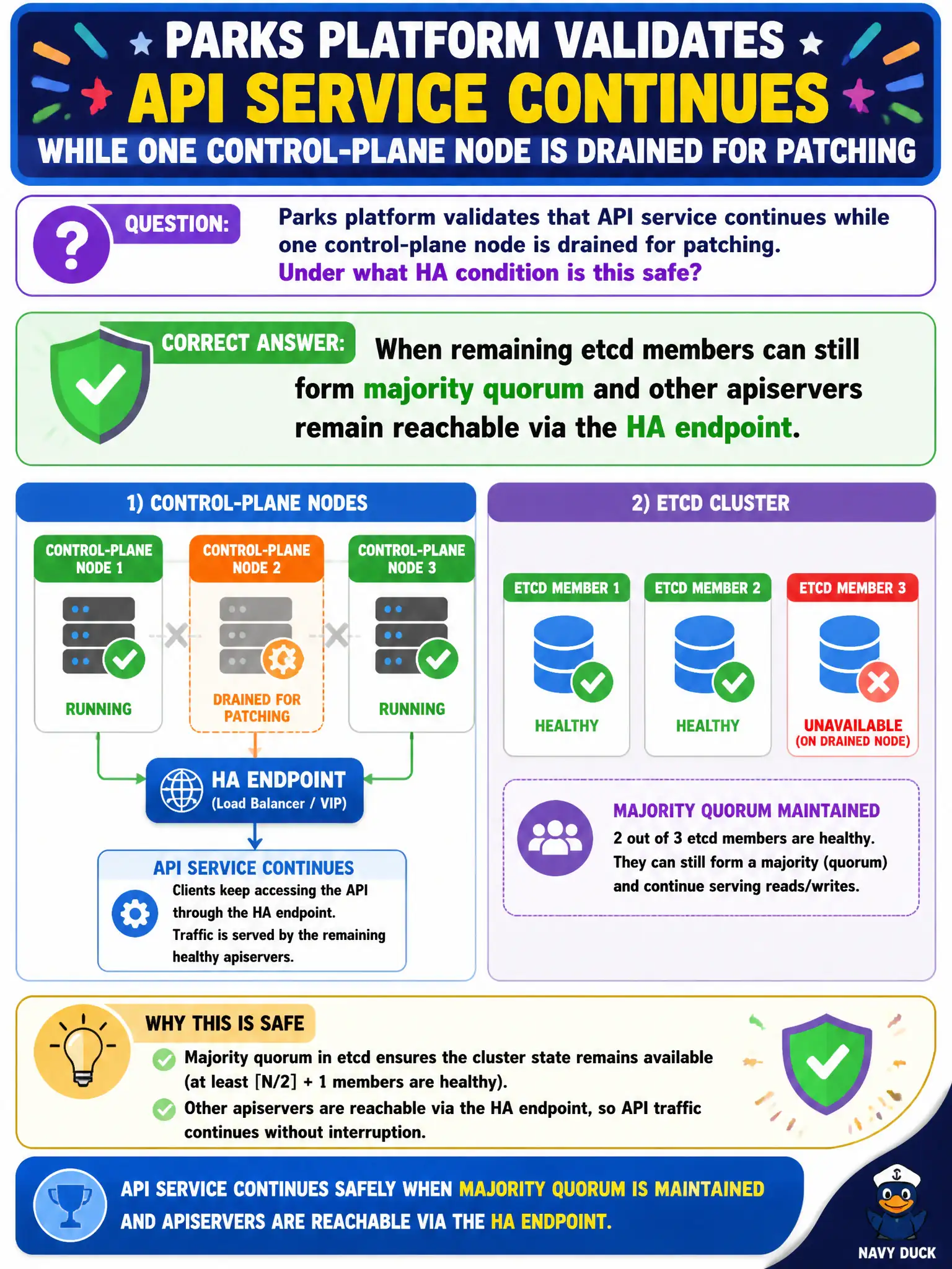 To Create an exciting colorful infographic that explains the concepts in the question: Question: Parks platform validates that API service continues while one control-plane node is drained for patching. Under what HA condition is this safe? Correct Answer: When remaining etcd members can still form majority quorum and other apiservers remain reachable via the HA endpoint. Put EVERY visible label in double quotes. No people. No A/B/C/D letters. In one of the four corners put a little "Navy Duck".