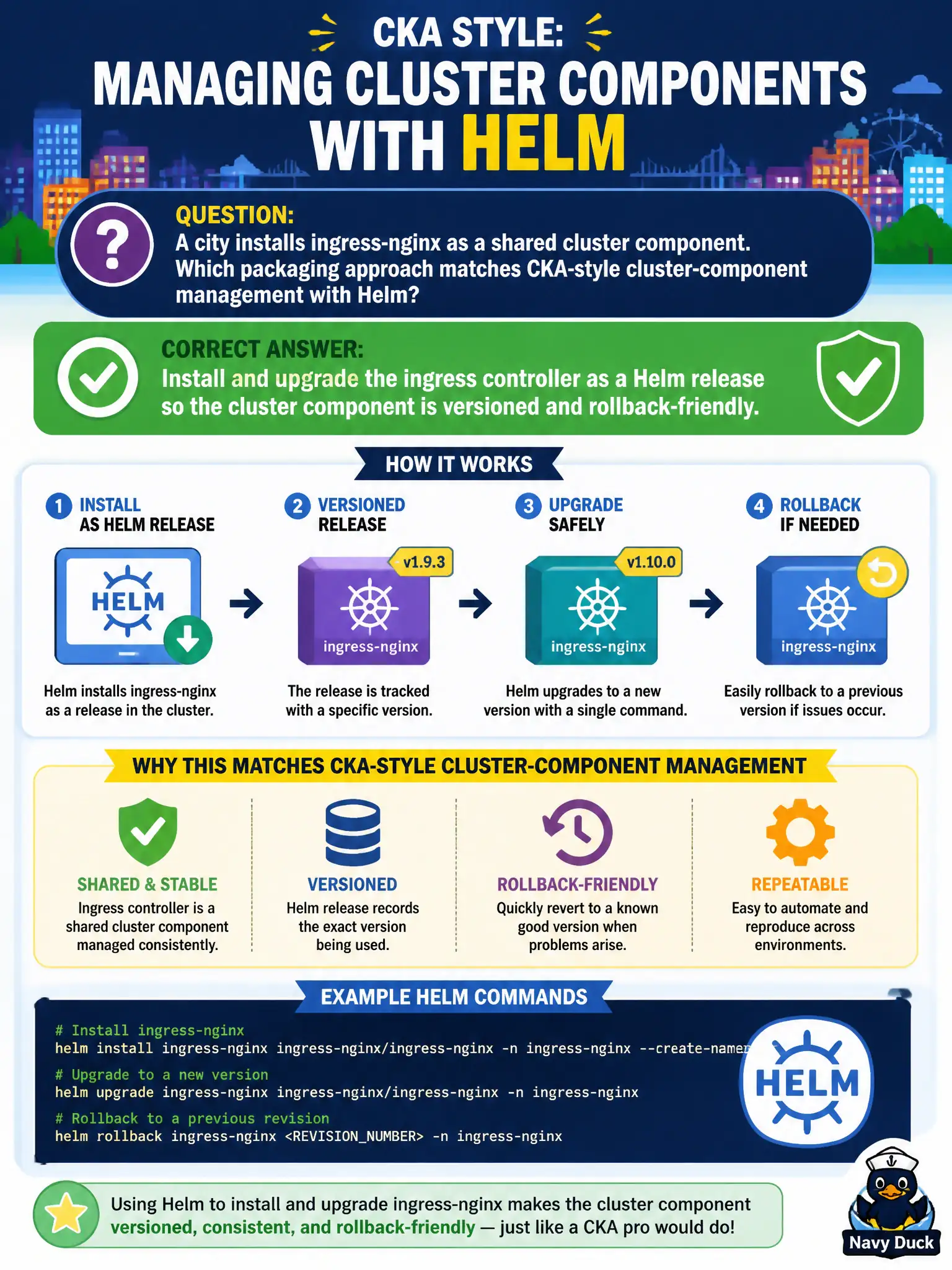 To Create an exciting colorful infographic that explains the concepts in the question: Question: A city installs ingress-nginx as a shared cluster component. Which packaging approach matches CKA-style cluster-component management with Helm? Correct Answer: Install and upgrade the ingress controller as a Helm release so the cluster component is versioned and rollback-friendly. Put EVERY visible label in double quotes. No people. No A/B/C/D letters. In one of the four corners put a little "Navy Duck".