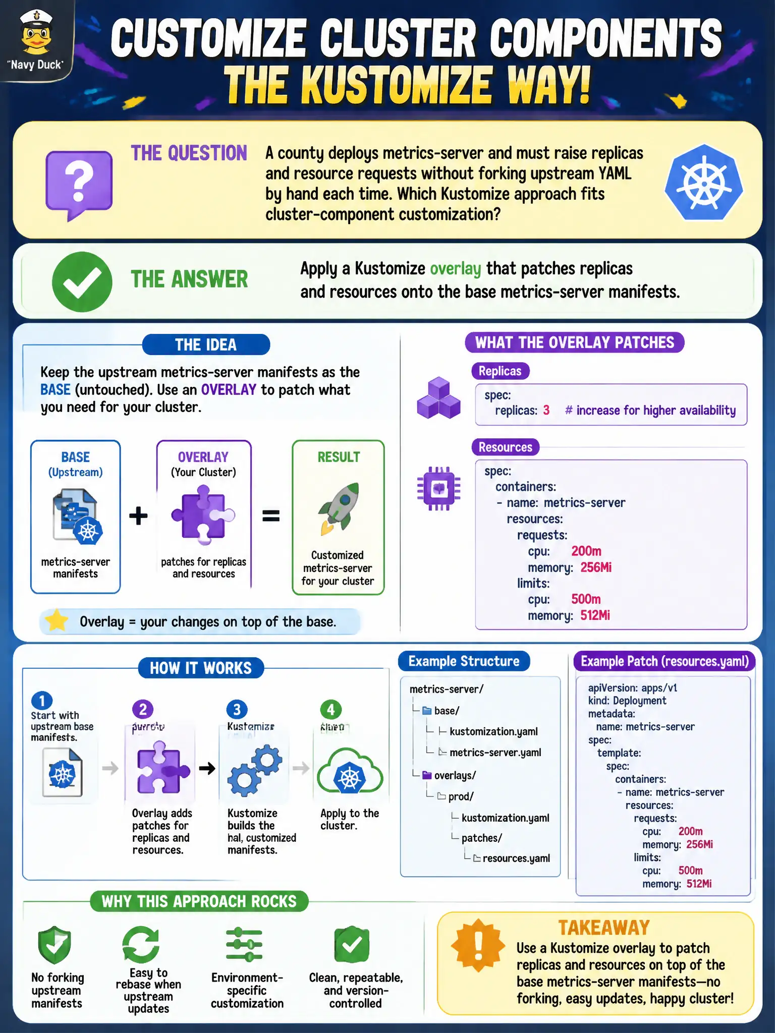 To Create an exciting colorful infographic that explains the concepts in the question: Question: A county deploys metrics-server and must raise replicas and resource requests without forking upstream YAML by hand each time. Which Kustomize approach fits cluster-component customization? Correct Answer: Apply a Kustomize overlay that patches replicas and resources onto the base metrics-server manifests. Put EVERY visible label in double quotes. No people. No A/B/C/D letters. In one of the four corners put a little "Navy Duck".