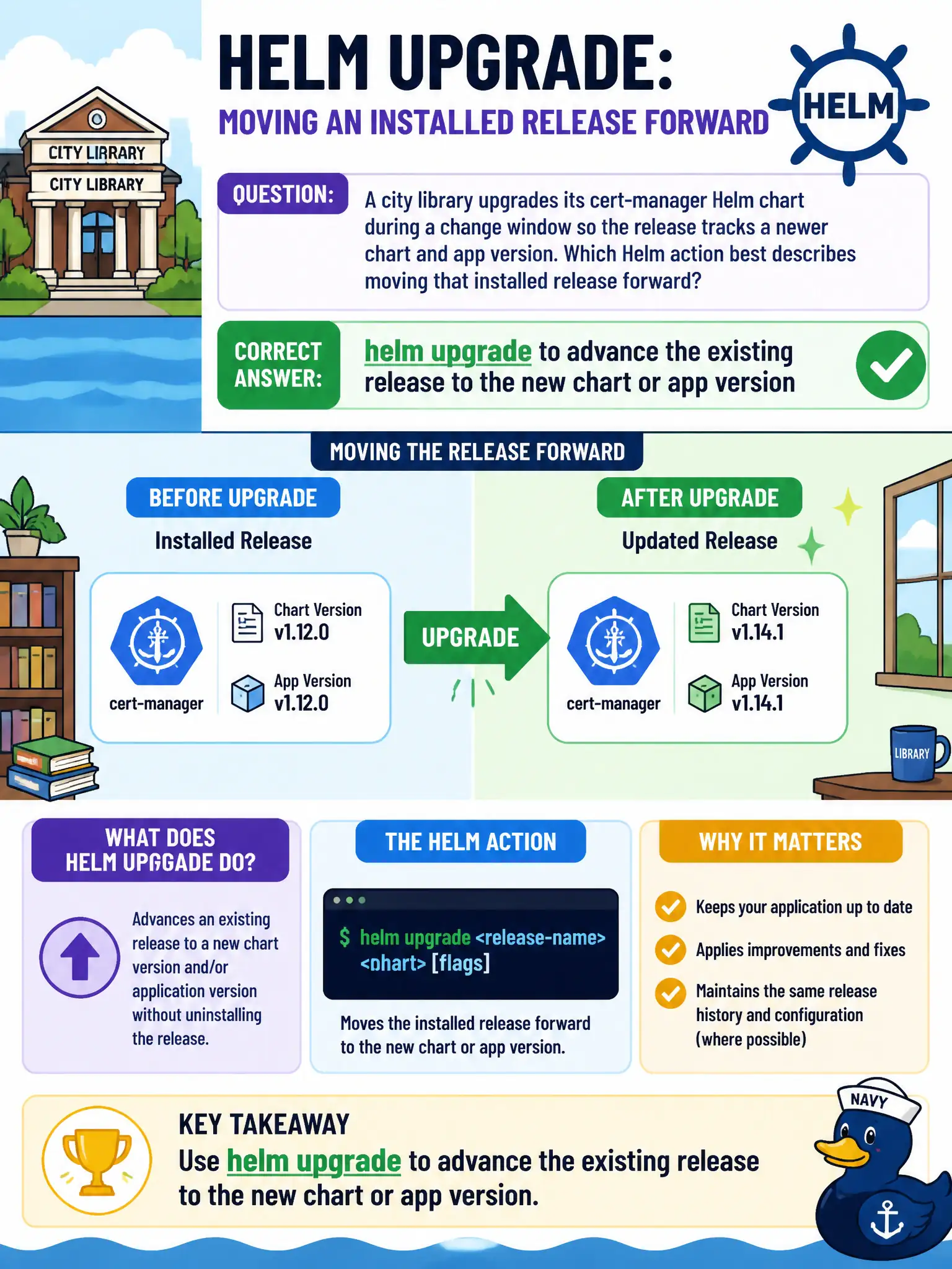 To Create an exciting colorful infographic that explains the concepts in the question: Question: A city library upgrades its cert-manager Helm chart during a change window so the release tracks a newer chart and app version. Which Helm action best describes moving that installed release forward? Correct Answer: helm upgrade to advance the existing release to the new chart or app version Put EVERY visible label in double quotes. No people. No A/B/C/D letters. In one of the four corners put a little "Navy Duck".