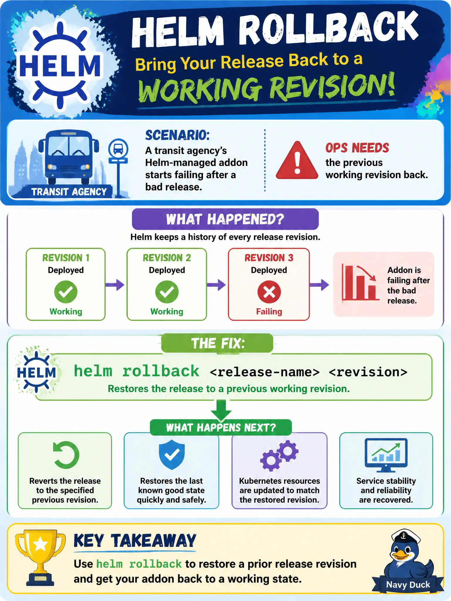 To Create an exciting colorful infographic that explains the concepts in the question: Question: A transit agency’s Helm-managed addon starts failing after a bad release; ops needs the previous working revision back. Which Helm capability restores that earlier release revision? Correct Answer: helm rollback to restore a prior release revision Put EVERY visible label in double quotes. No people. No A/B/C/D letters. In one of the four corners put a little "Navy Duck".