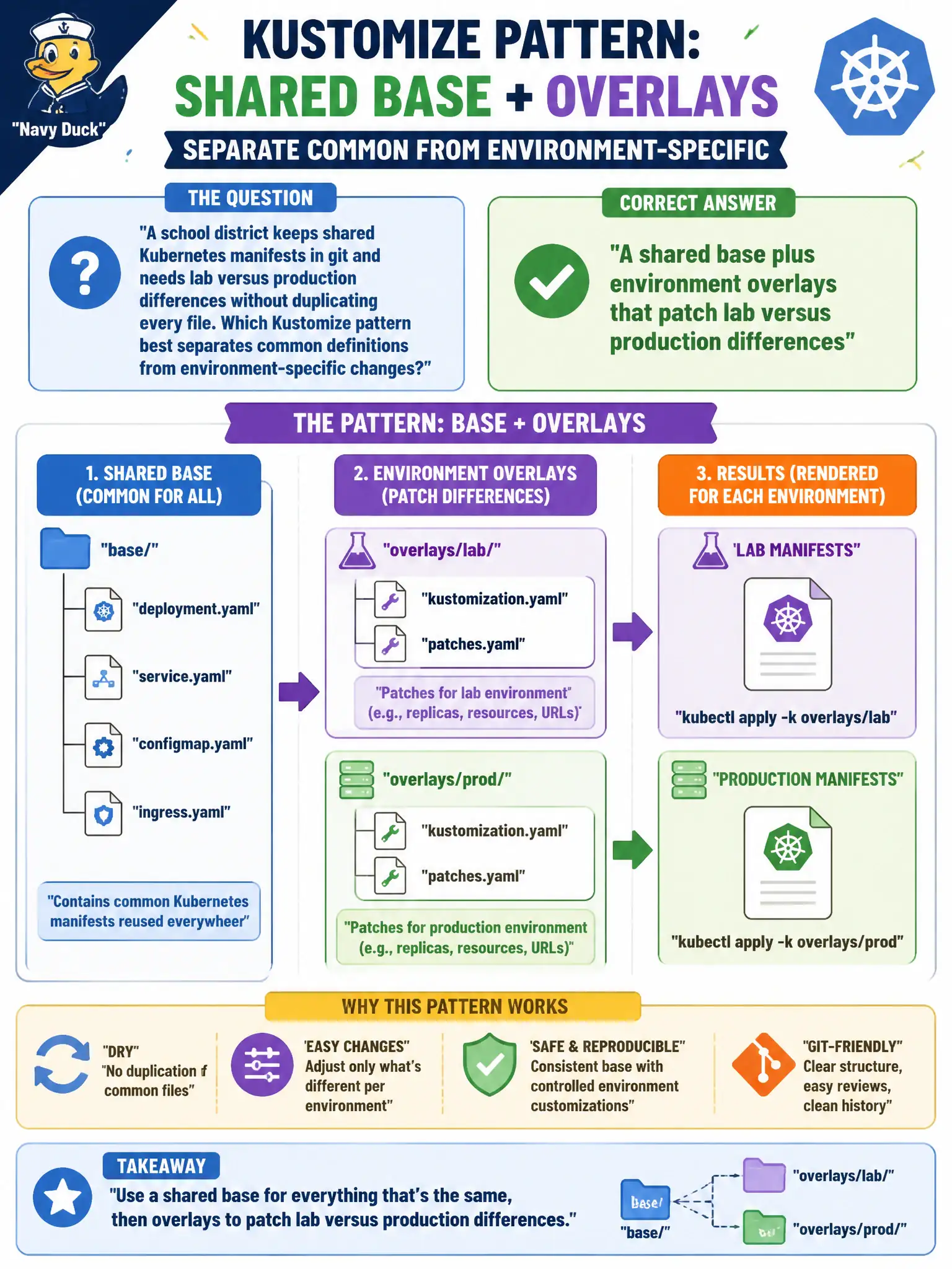 To Create an exciting colorful infographic that explains the concepts in the question: Question: A school district keeps shared Kubernetes manifests in git and needs lab versus production differences without duplicating every file. Which Kustomize pattern best separates common definitions from environment-specific changes? Correct Answer: A shared base plus environment overlays that patch lab versus production differences Put EVERY visible label in double quotes. No people. No A/B/C/D letters. In one of the four corners put a little "Navy Duck".