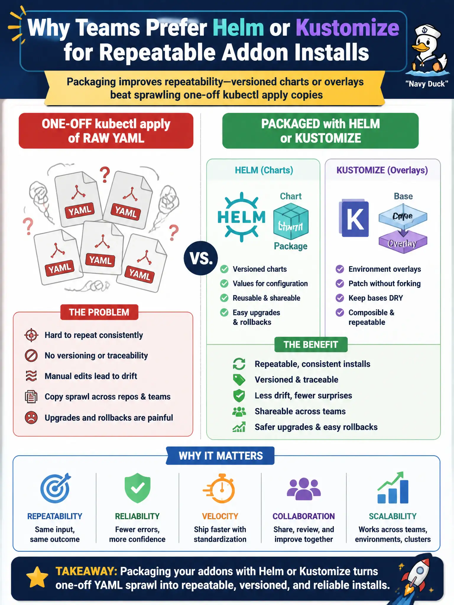 To Create an exciting colorful infographic that explains the concepts in the question: Question: A public-health platform team debates one-off kubectl apply of raw YAML versus packaging cluster addons. Why do teams commonly prefer Helm or Kustomize for repeatable addon installs? Correct Answer: Packaging improves repeatability—versioned charts or overlays beat sprawling one-off kubectl apply copies Put EVERY visible label in double quotes. No people. No A/B/C/D letters. In one of the four corners put a little "Navy Duck".