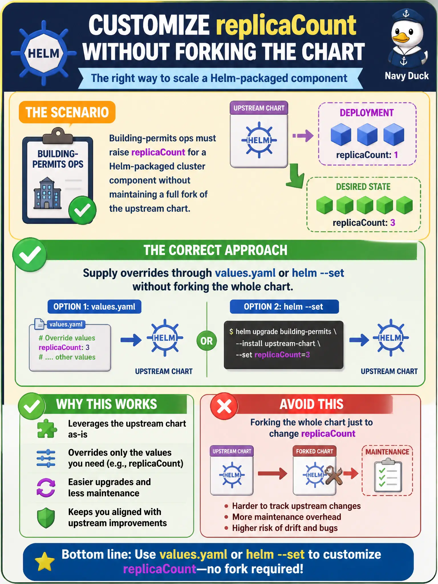 To Create an exciting colorful infographic that explains the concepts in the question: Question: Building-permits ops must raise replicaCount for a Helm-packaged cluster component without maintaining a full fork of the upstream chart. Which approach customizes that setting correctly? Correct Answer: Supply overrides through values.yaml or helm --set without forking the whole chart Put EVERY visible label in double quotes. No people. No A/B/C/D letters. In one of the four corners put a little "Navy Duck".