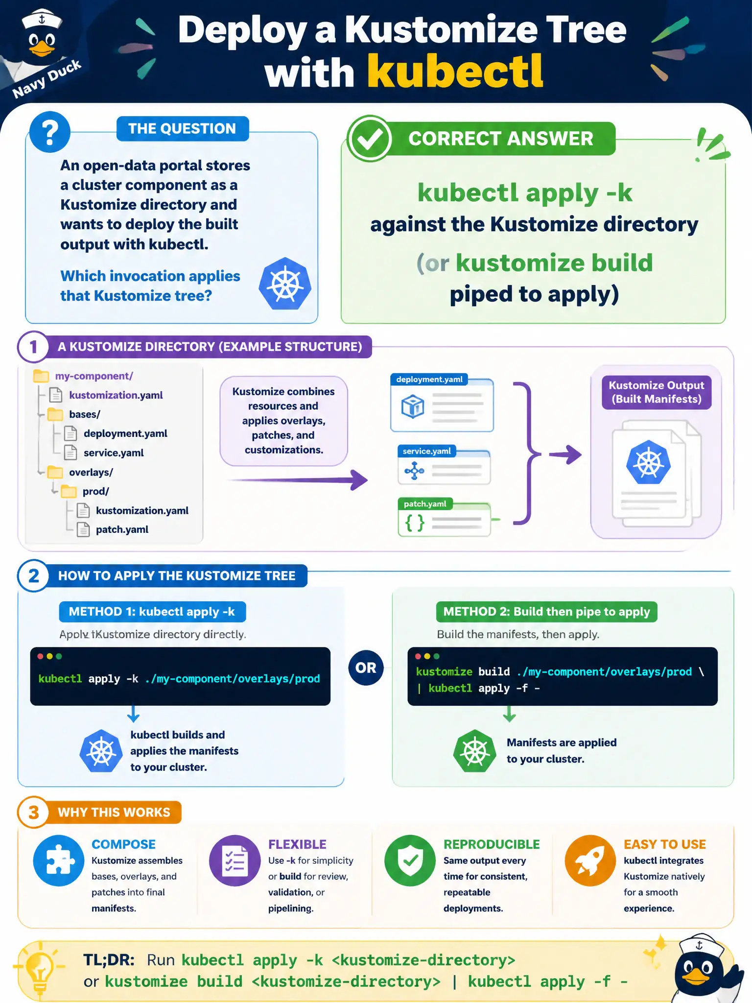 To Create an exciting colorful infographic that explains the concepts in the question: Question: An open-data portal stores a cluster component as a Kustomize directory and wants to deploy the built output with kubectl. Which invocation applies that Kustomize tree? Correct Answer: kubectl apply -k against the Kustomize directory (or kustomize build piped to apply) Put EVERY visible label in double quotes. No people. No A/B/C/D letters. In one of the four corners put a little "Navy Duck".