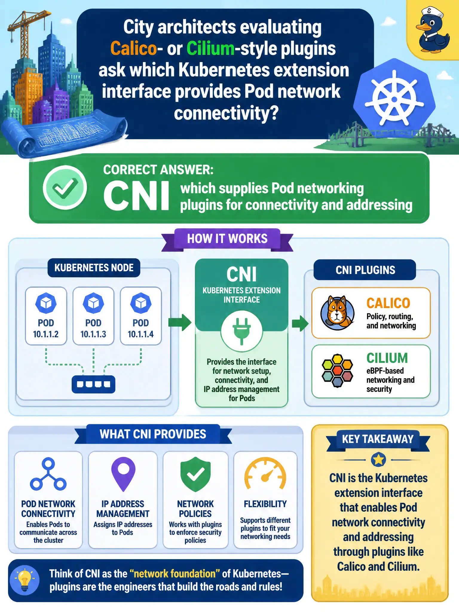 To Create an exciting colorful infographic that explains the concepts in the question: Question: City architects evaluating Calico- or Cilium-style plugins ask which Kubernetes extension interface provides Pod network connectivity? Correct Answer: CNI, which supplies Pod networking plugins for connectivity and addressing Put EVERY visible label in double quotes. No people. No A/B/C/D letters. In one of the four corners put a little "Navy Duck".