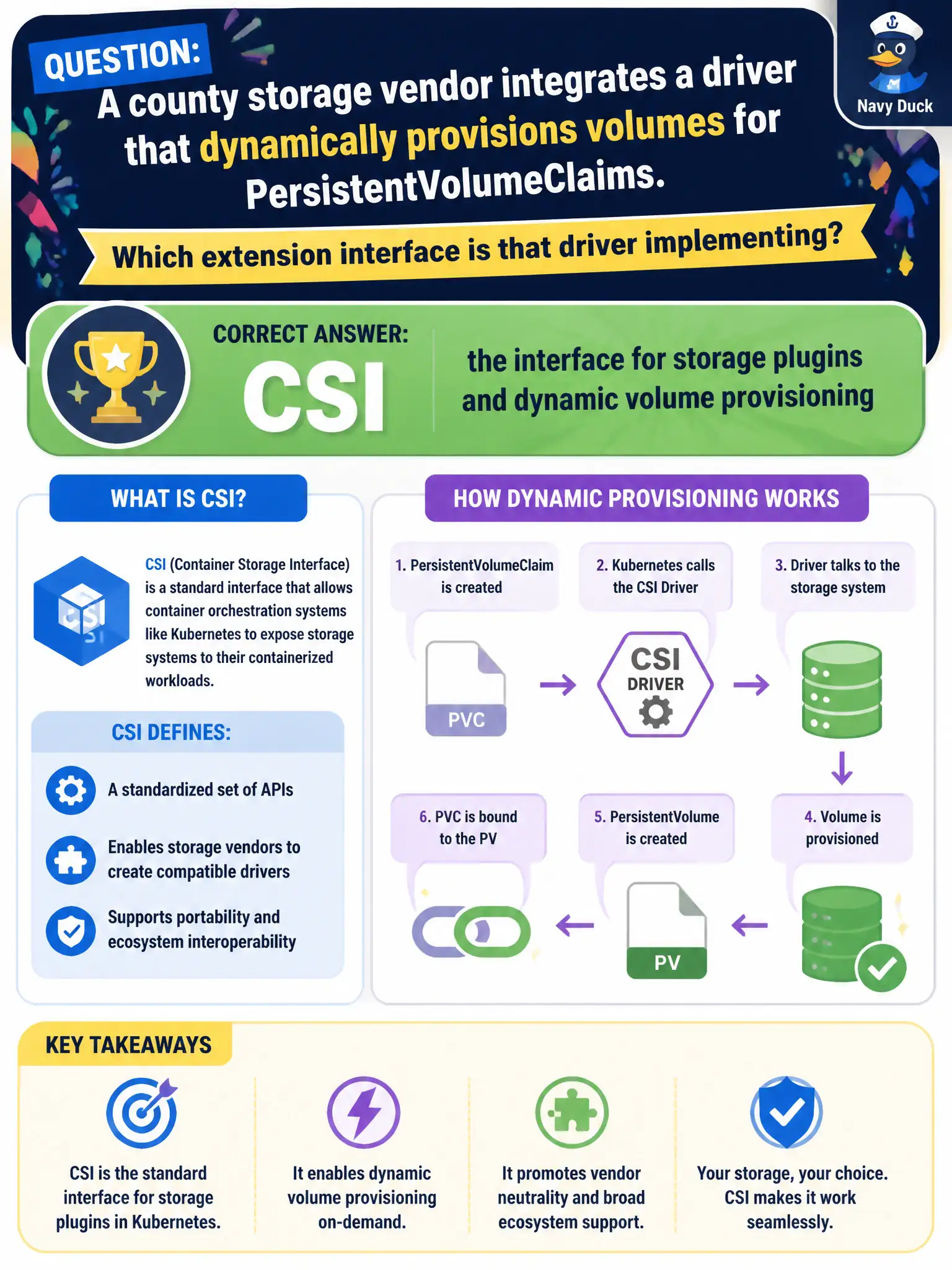 To Create an exciting colorful infographic that explains the concepts in the question: Question: A county storage vendor integrates a driver that dynamically provisions volumes for PersistentVolumeClaims. Which extension interface is that driver implementing? Correct Answer: CSI, the interface for storage plugins and dynamic volume provisioning Put EVERY visible label in double quotes. No people. No A/B/C/D letters. In one of the four corners put a little "Navy Duck".
