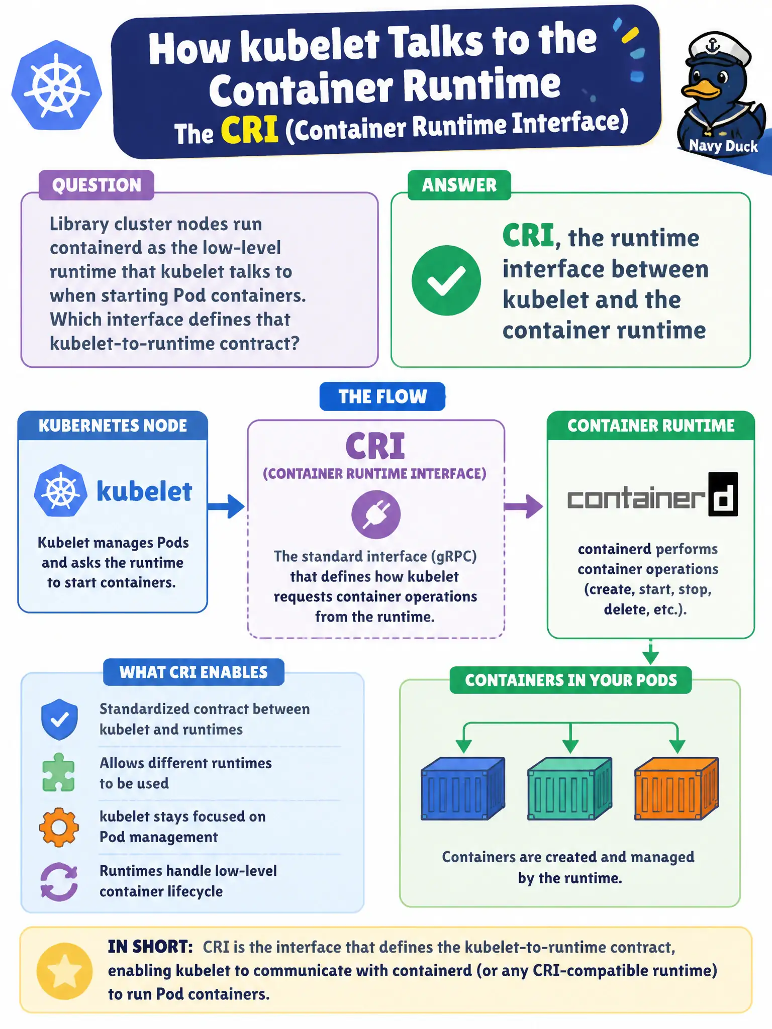 To Create an exciting colorful infographic that explains the concepts in the question: Question: Library cluster nodes run containerd as the low-level runtime that kubelet talks to when starting Pod containers. Which interface defines that kubelet-to-runtime contract? Correct Answer: CRI, the runtime interface between kubelet and the container runtime Put EVERY visible label in double quotes. No people. No A/B/C/D letters. In one of the four corners put a little "Navy Duck".