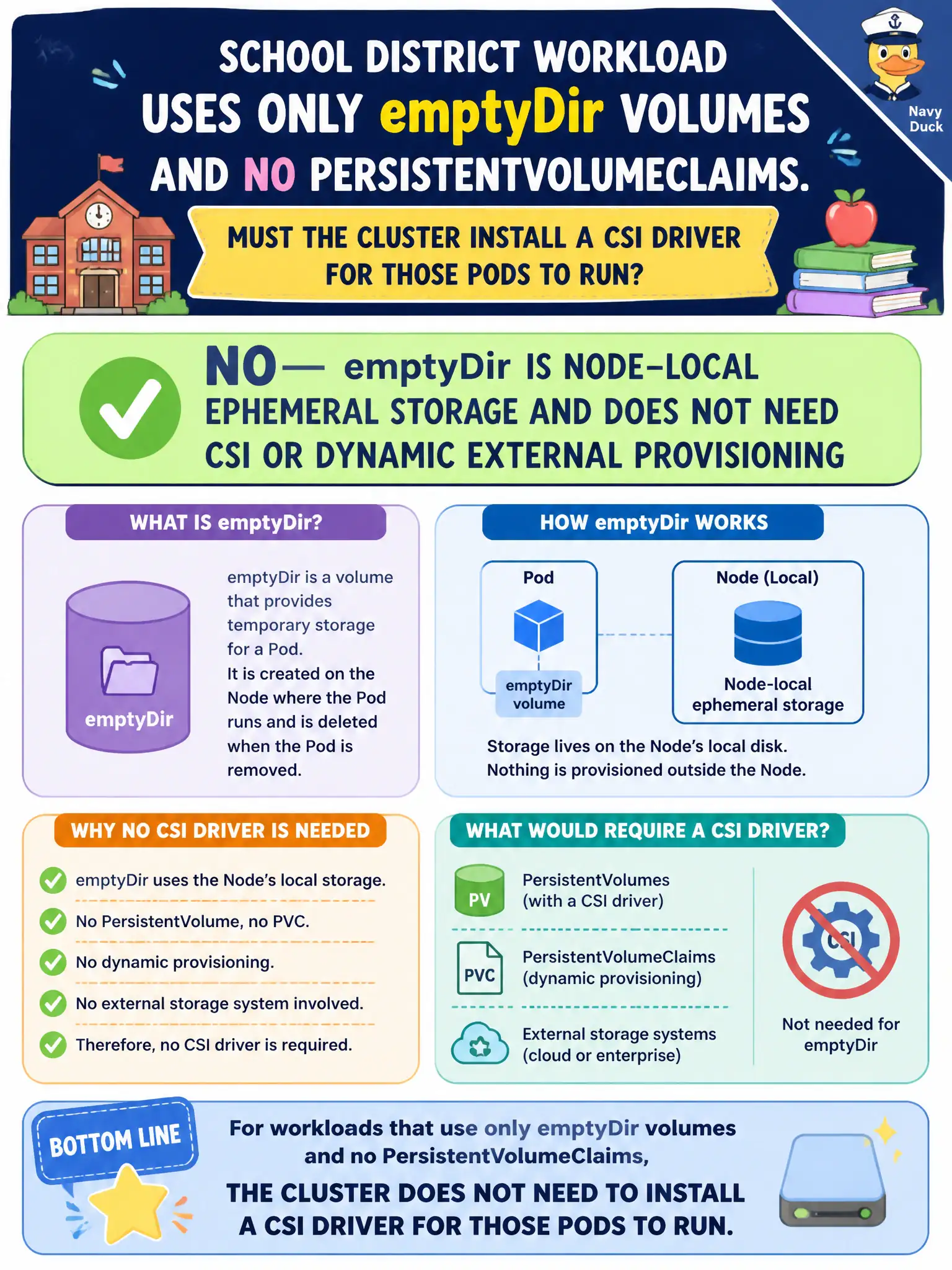To Create an exciting colorful infographic that explains the concepts in the question: Question: A school district workload uses only emptyDir volumes and no PersistentVolumeClaims. Must the cluster install a CSI driver for those Pods to run? Correct Answer: No—emptyDir is node-local ephemeral storage and does not need CSI or dynamic external provisioning Put EVERY visible label in double quotes. No people. No A/B/C/D letters. In one of the four corners put a little "Navy Duck".