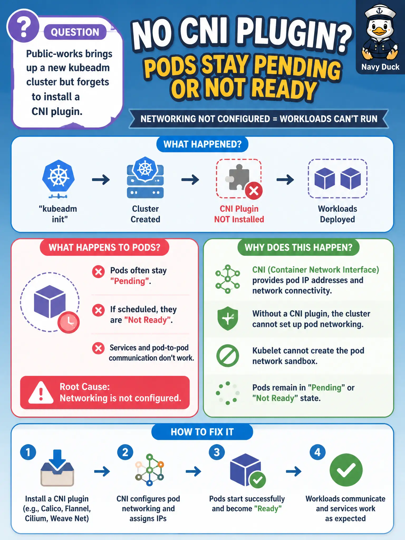 To Create an exciting colorful infographic that explains the concepts in the question: Question: Public-works brings up a new kubeadm cluster but forgets to install a CNI plugin. What typically happens to workloads? Correct Answer: Pods often stay Pending or not Ready because networking is not configured Put EVERY visible label in double quotes. No people. No A/B/C/D letters. In one of the four corners put a little "Navy Duck".