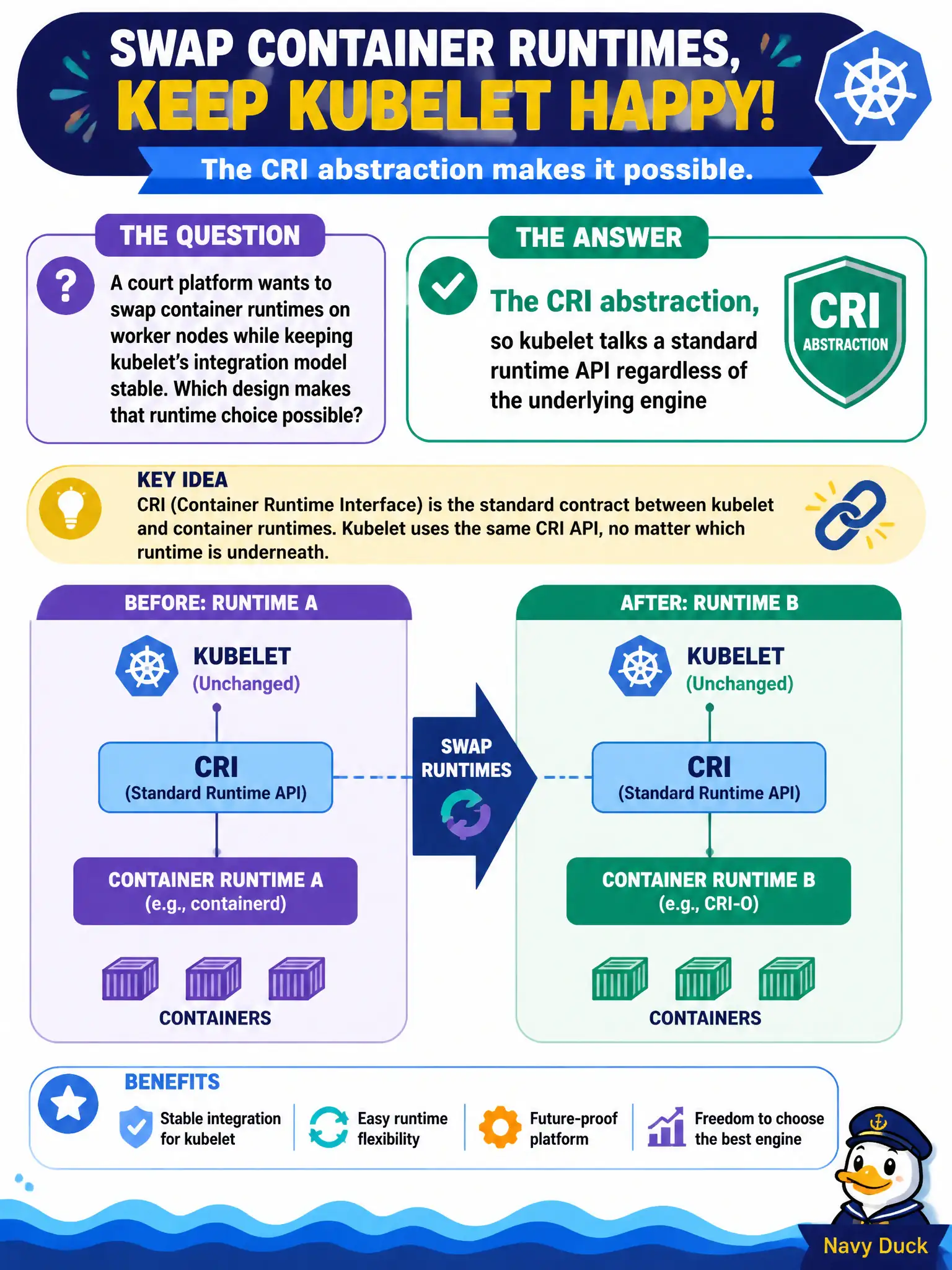To Create an exciting colorful infographic that explains the concepts in the question: Question: A court platform wants to swap container runtimes on worker nodes while keeping kubelet’s integration model stable. Which design makes that runtime choice possible? Correct Answer: The CRI abstraction, so kubelet talks a standard runtime API regardless of the underlying engine Put EVERY visible label in double quotes. No people. No A/B/C/D letters. In one of the four corners put a little "Navy Duck".