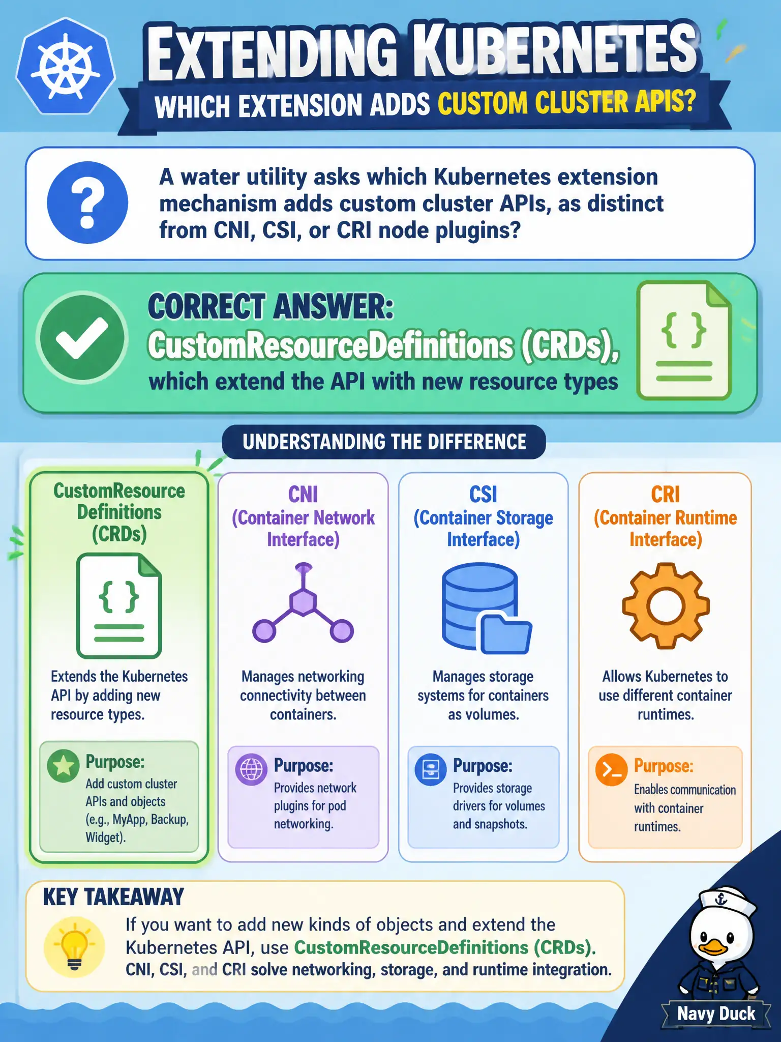 To Create an exciting colorful infographic that explains the concepts in the question: Question: A water utility asks which Kubernetes extension mechanism adds custom cluster APIs, as distinct from CNI, CSI, or CRI node plugins? Correct Answer: CustomResourceDefinitions (CRDs), which extend the API with new resource types Put EVERY visible label in double quotes. No people. No A/B/C/D letters. In one of the four corners put a little "Navy Duck".