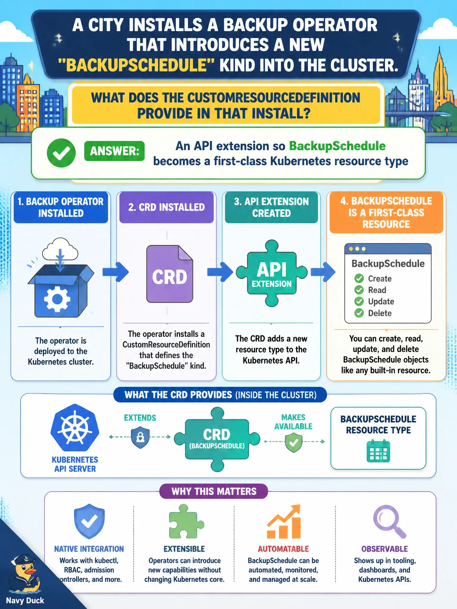 To Create an exciting colorful infographic that explains the concepts in the question: Question: A city installs a backup operator that introduces a new BackupSchedule kind into the cluster. What does the CustomResourceDefinition provide in that install? Correct Answer: An API extension so BackupSchedule becomes a first-class Kubernetes resource type Put EVERY visible label in double quotes. No people. No A/B/C/D letters. In one of the four corners put a little "Navy Duck".