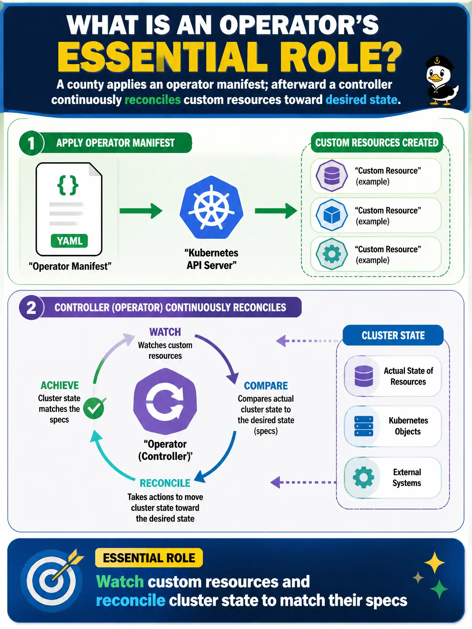 To Create an exciting colorful infographic that explains the concepts in the question: Question: A county applies an operator manifest; afterward a controller continuously reconciles custom resources toward desired state. What is the operator’s essential role? Correct Answer: Watch custom resources and reconcile cluster state to match their specs Put EVERY visible label in double quotes. No people. No A/B/C/D letters. In one of the four corners put a little "Navy Duck".
