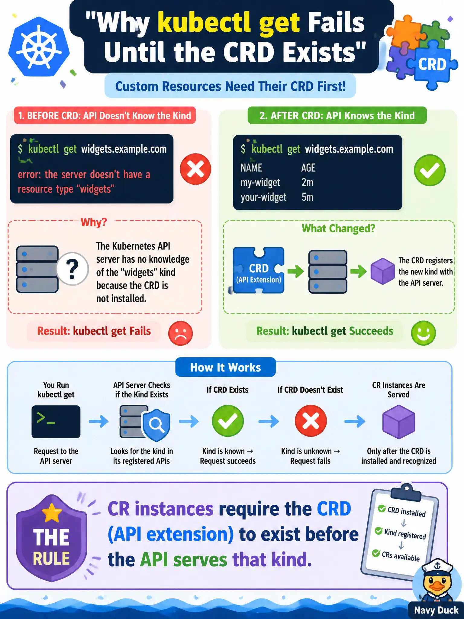 To Create an exciting colorful infographic that explains the concepts in the question: Question: Library staff try kubectl get on a custom resource and fail until the matching CRD is installed. What rule explains that behavior? Correct Answer: CR instances require the CRD (API extension) to exist before the API serves that kind Put EVERY visible label in double quotes. No people. No A/B/C/D letters. In one of the four corners put a little "Navy Duck".