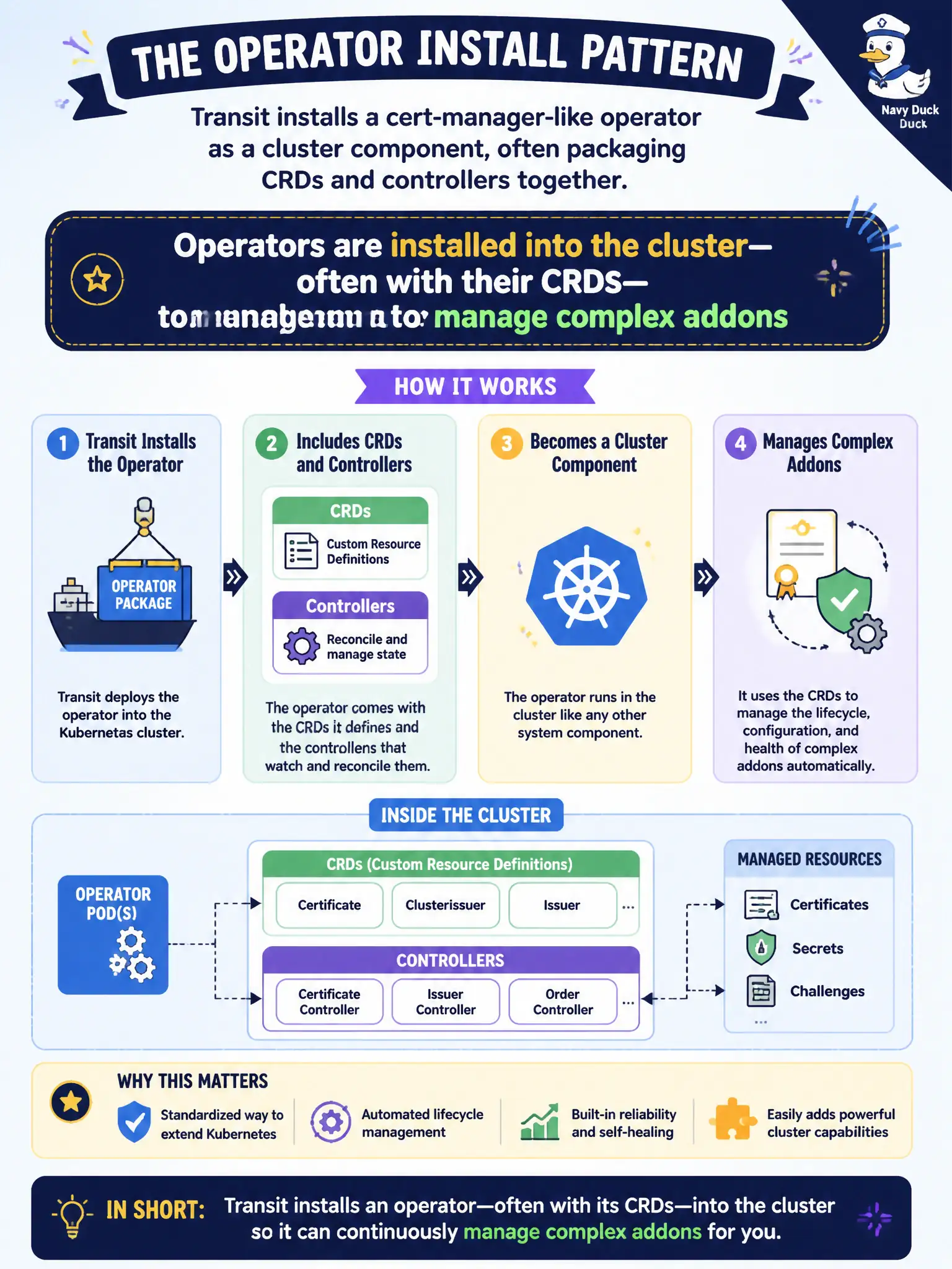 To Create an exciting colorful infographic that explains the concepts in the question: Question: Transit installs a cert-manager-like operator as a cluster component, often packaging CRDs and controllers together. Which statement best describes that install pattern? Correct Answer: Operators are installed into the cluster—often with their CRDs—to manage complex addons Put EVERY visible label in double quotes. No people. No A/B/C/D letters. In one of the four corners put a little "Navy Duck".