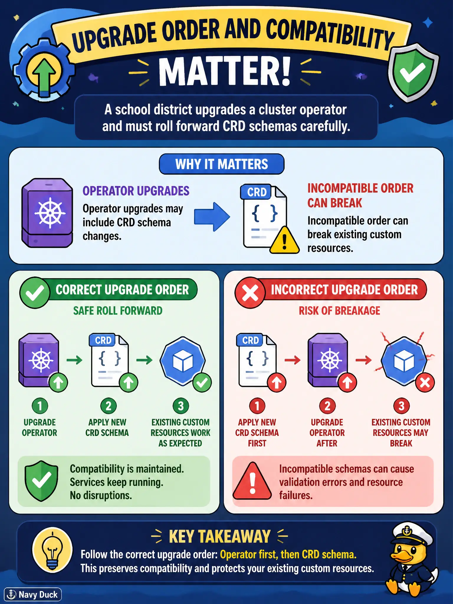 To Create an exciting colorful infographic that explains the concepts in the question: Question: A school district upgrades a cluster operator and must roll forward CRD schemas carefully. Why does upgrade order and compatibility matter? Correct Answer: Operator upgrades may include CRD schema changes; incompatible order can break existing custom resources Put EVERY visible label in double quotes. No people. No A/B/C/D letters. In one of the four corners put a little "Navy Duck".