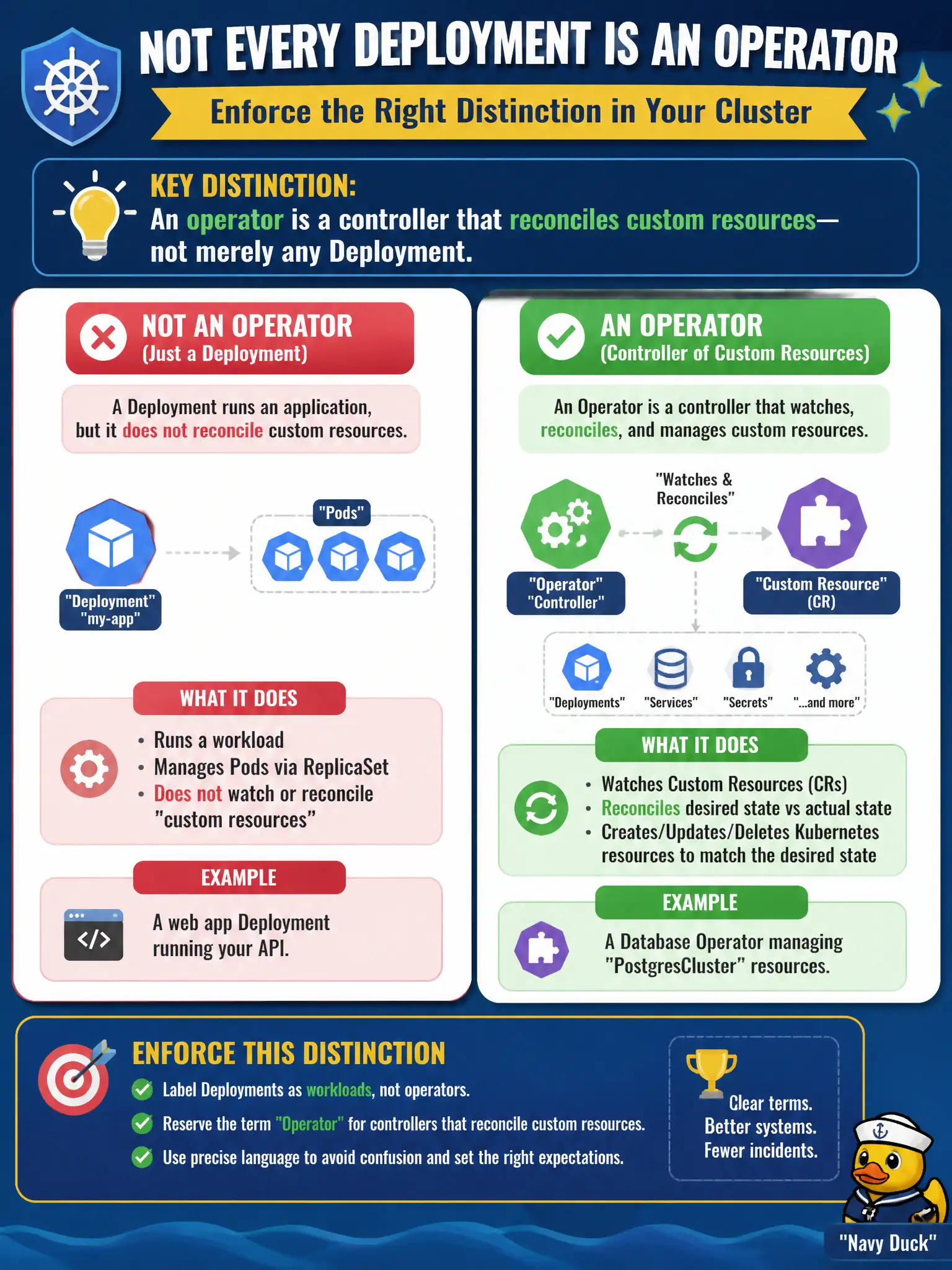 To Create an exciting colorful infographic that explains the concepts in the question: Question: A public-health team labels every Deployment an “Operator” because it runs in the cluster. What distinction should architects enforce? Correct Answer: An operator is a controller that reconciles custom resources—not merely any Deployment Put EVERY visible label in double quotes. No people. No A/B/C/D letters. In one of the four corners put a little "Navy Duck".