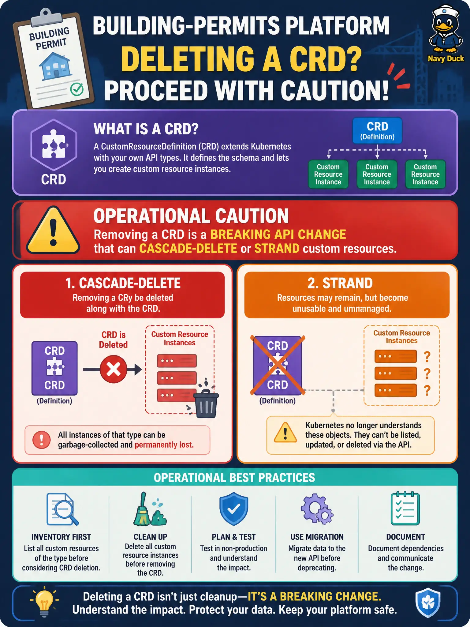 To Create an exciting colorful infographic that explains the concepts in the question: Question: Building-permits platform engineers consider deleting a CRD while custom resource instances still exist. What operational caution applies? Correct Answer: Removing a CRD is a breaking API change that can cascade-delete or strand custom resources Put EVERY visible label in double quotes. No people. No A/B/C/D letters. In one of the four corners put a little "Navy Duck".