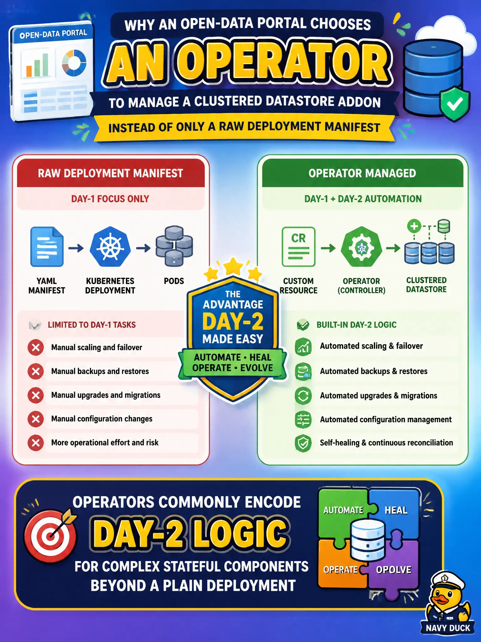 To Create an exciting colorful infographic that explains the concepts in the question: Question: An open-data portal chooses an operator to manage a clustered datastore addon rather than only a raw Deployment manifest. What advantage are they seeking? Correct Answer: Operators commonly encode day-2 logic for complex stateful components beyond a plain Deployment Put EVERY visible label in double quotes. No people. No A/B/C/D letters. In one of the four corners put a little "Navy Duck".