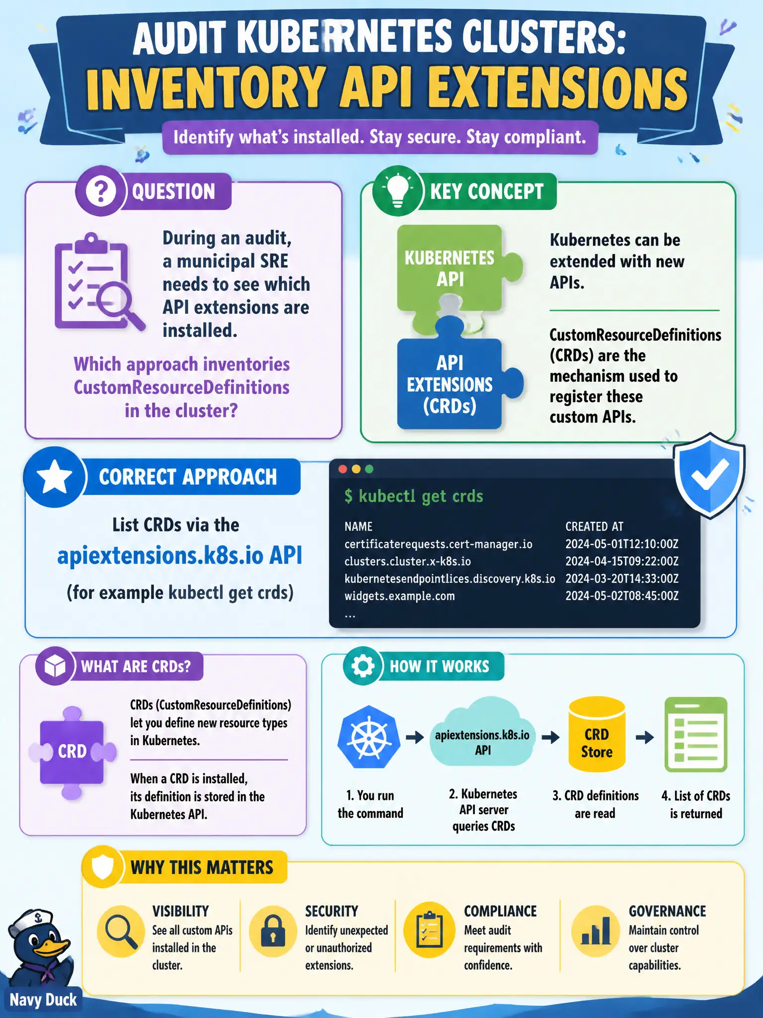 To Create an exciting colorful infographic that explains the concepts in the question: Question: During an audit, a municipal SRE needs to see which API extensions are installed. Which approach inventories CustomResourceDefinitions in the cluster? Correct Answer: List CRDs via the apiextensions.k8s.io API (for example kubectl get crds) Put EVERY visible label in double quotes. No people. No A/B/C/D letters. In one of the four corners put a little "Navy Duck".