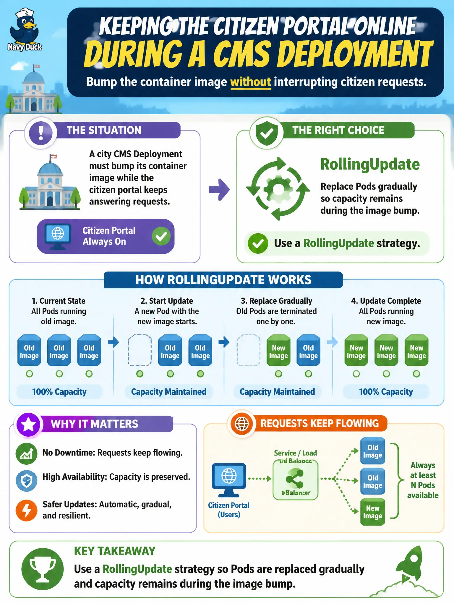 To Create an exciting colorful infographic that explains the concepts in the question: Question: A city CMS Deployment must bump its container image while the citizen portal keeps answering requests. Which update behavior should the platform team rely on? Correct Answer: Use a RollingUpdate strategy so Pods are replaced gradually and capacity remains during the image bump. Put EVERY visible label in double quotes. No people. No A/B/C/D letters. In one of the four corners put a little "Navy Duck".
