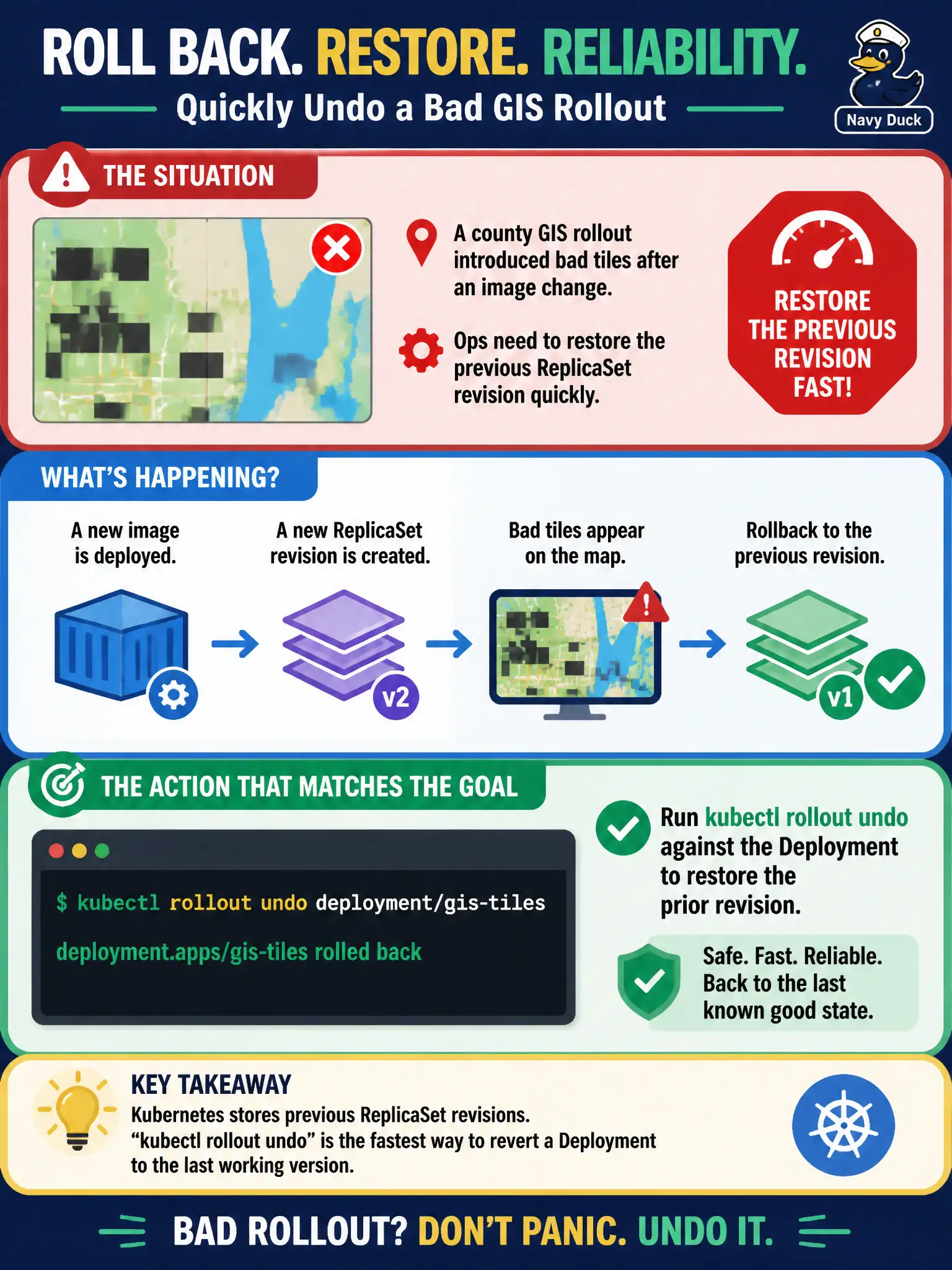 To Create an exciting colorful infographic that explains the concepts in the question: Question: A county GIS rollout introduced bad tiles after an image change. Ops need to restore the previous ReplicaSet revision quickly. Which action matches that goal? Correct Answer: Run kubectl rollout undo against the Deployment to restore the prior revision. Put EVERY visible label in double quotes. No people. No A/B/C/D letters. In one of the four corners put a little "Navy Duck".