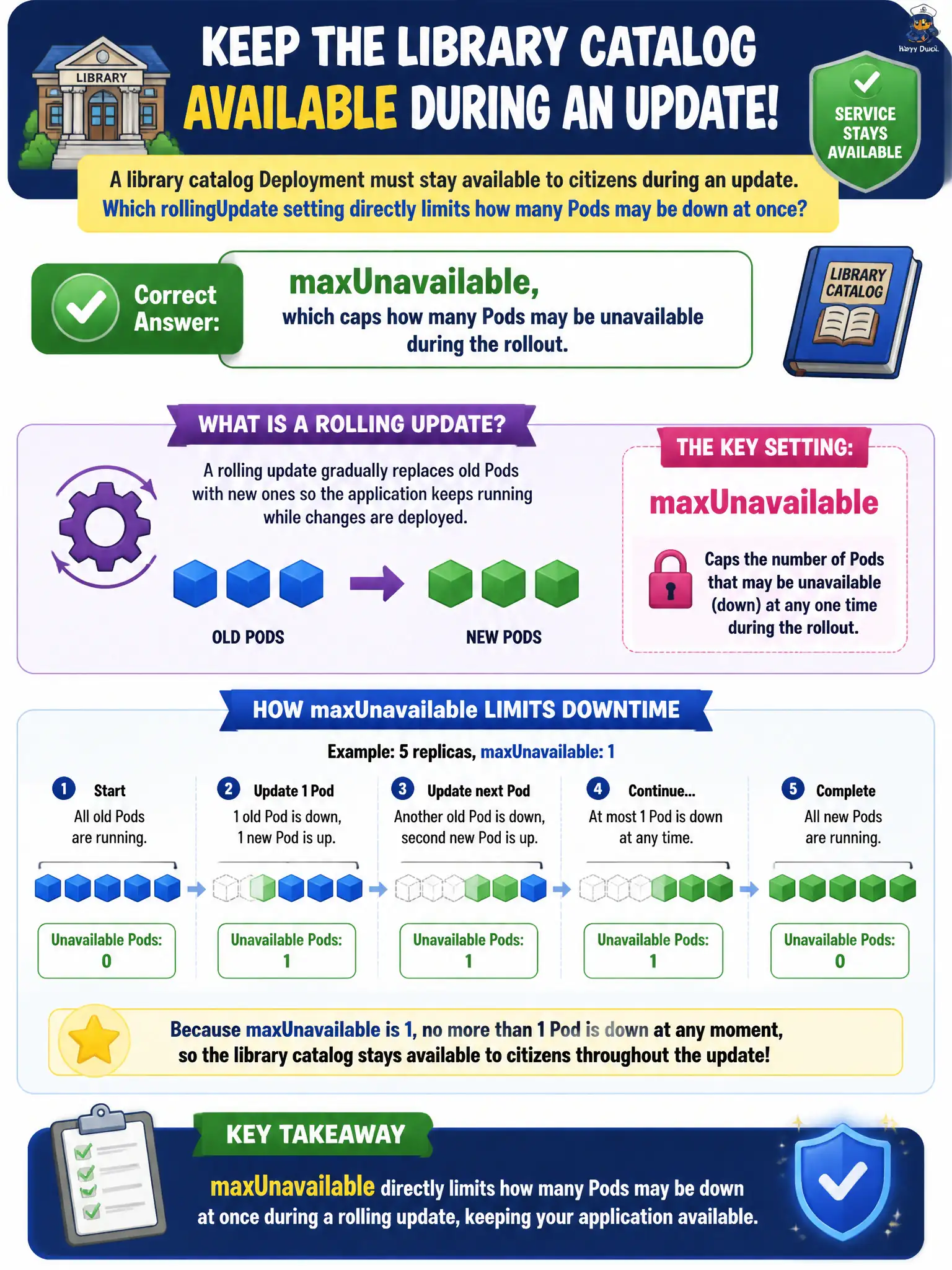 To Create an exciting colorful infographic that explains the concepts in the question: Question: A library catalog Deployment must stay available to citizens during an update. Which rollingUpdate setting directly limits how many Pods may be down at once? Correct Answer: maxUnavailable, which caps how many Pods may be unavailable during the rollout. Put EVERY visible label in double quotes. No people. No A/B/C/D letters. In one of the four corners put a little "Navy Duck".