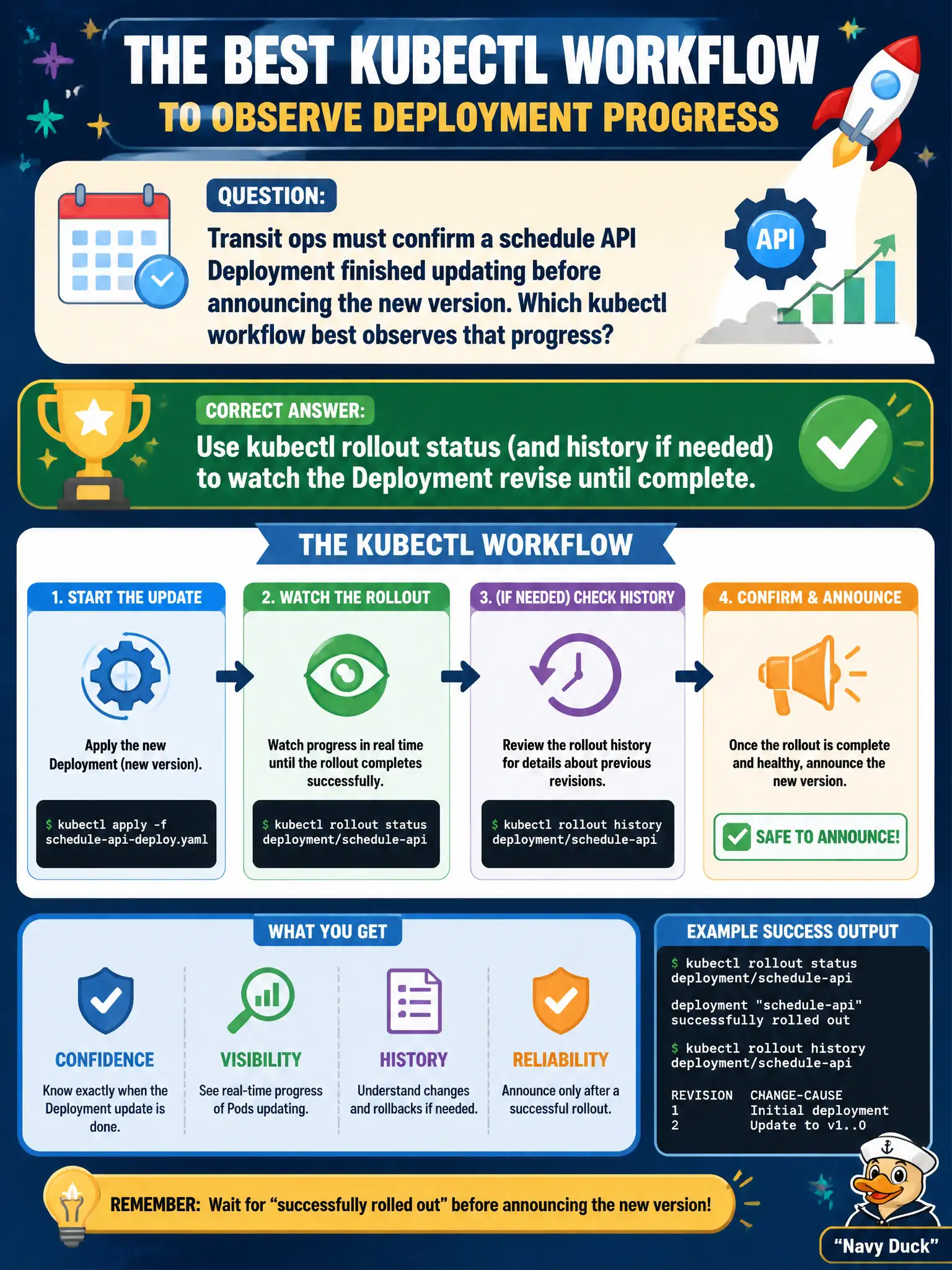 To Create an exciting colorful infographic that explains the concepts in the question: Question: Transit ops must confirm a schedule API Deployment finished updating before announcing the new version. Which kubectl workflow best observes that progress? Correct Answer: Use kubectl rollout status (and history if needed) to watch the Deployment revise until complete. Put EVERY visible label in double quotes. No people. No A/B/C/D letters. In one of the four corners put a little "Navy Duck".