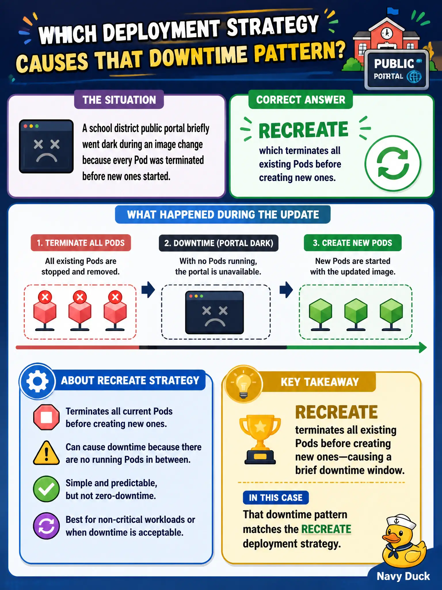 To Create an exciting colorful infographic that explains the concepts in the question: Question: A school district public portal briefly went dark during an image change because every Pod was terminated before new ones started. Which Deployment strategy causes that downtime pattern? Correct Answer: Recreate, which terminates all existing Pods before creating new ones. Put EVERY visible label in double quotes. No people. No A/B/C/D letters. In one of the four corners put a little "Navy Duck".