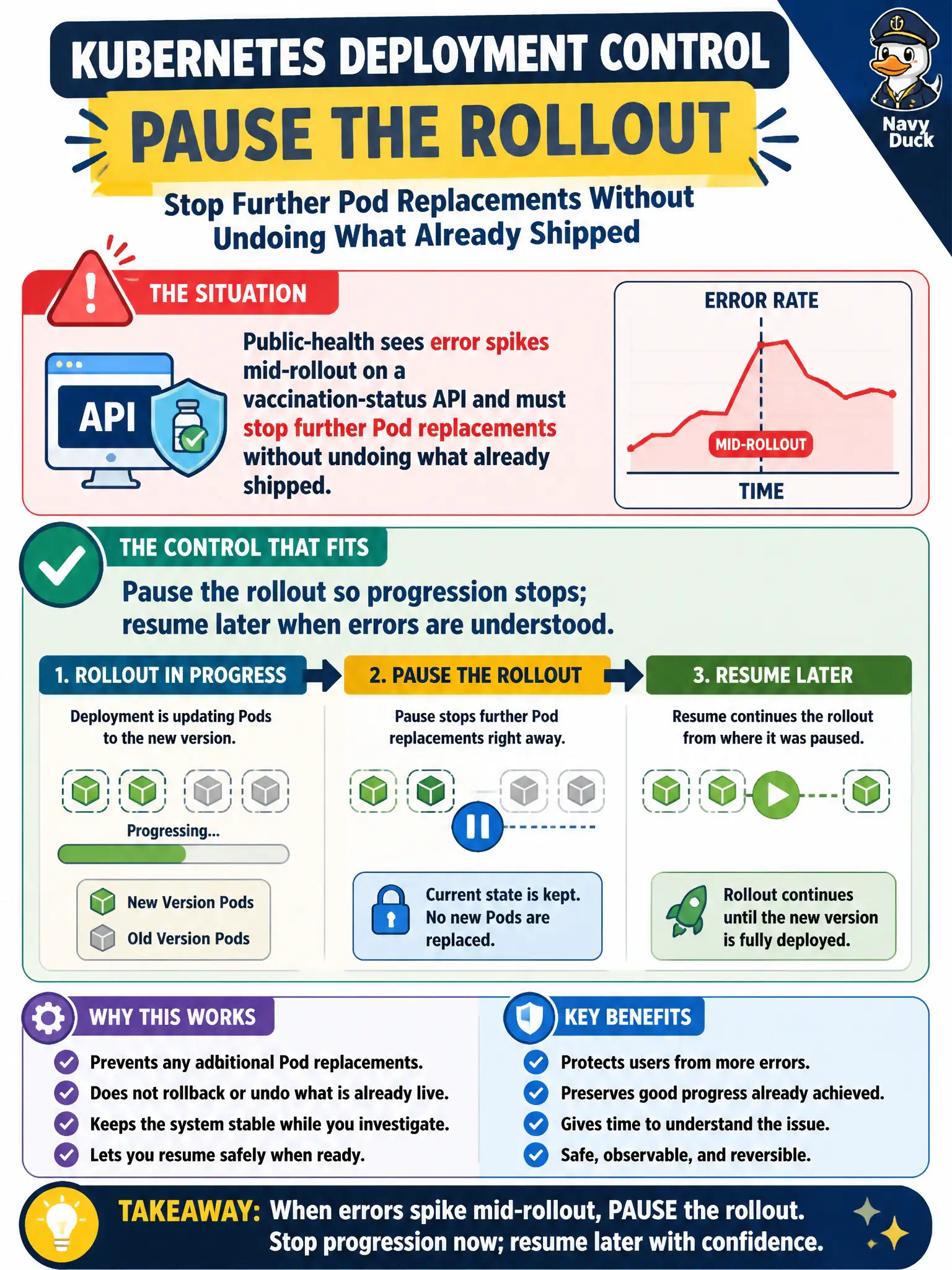 To Create an exciting colorful infographic that explains the concepts in the question: Question: Public-health sees error spikes mid-rollout on a vaccination-status API and must stop further Pod replacements without undoing what already shipped. Which Deployment control fits? Correct Answer: Pause the rollout so progression stops; resume later when errors are understood. Put EVERY visible label in double quotes. No people. No A/B/C/D letters. In one of the four corners put a little "Navy Duck".