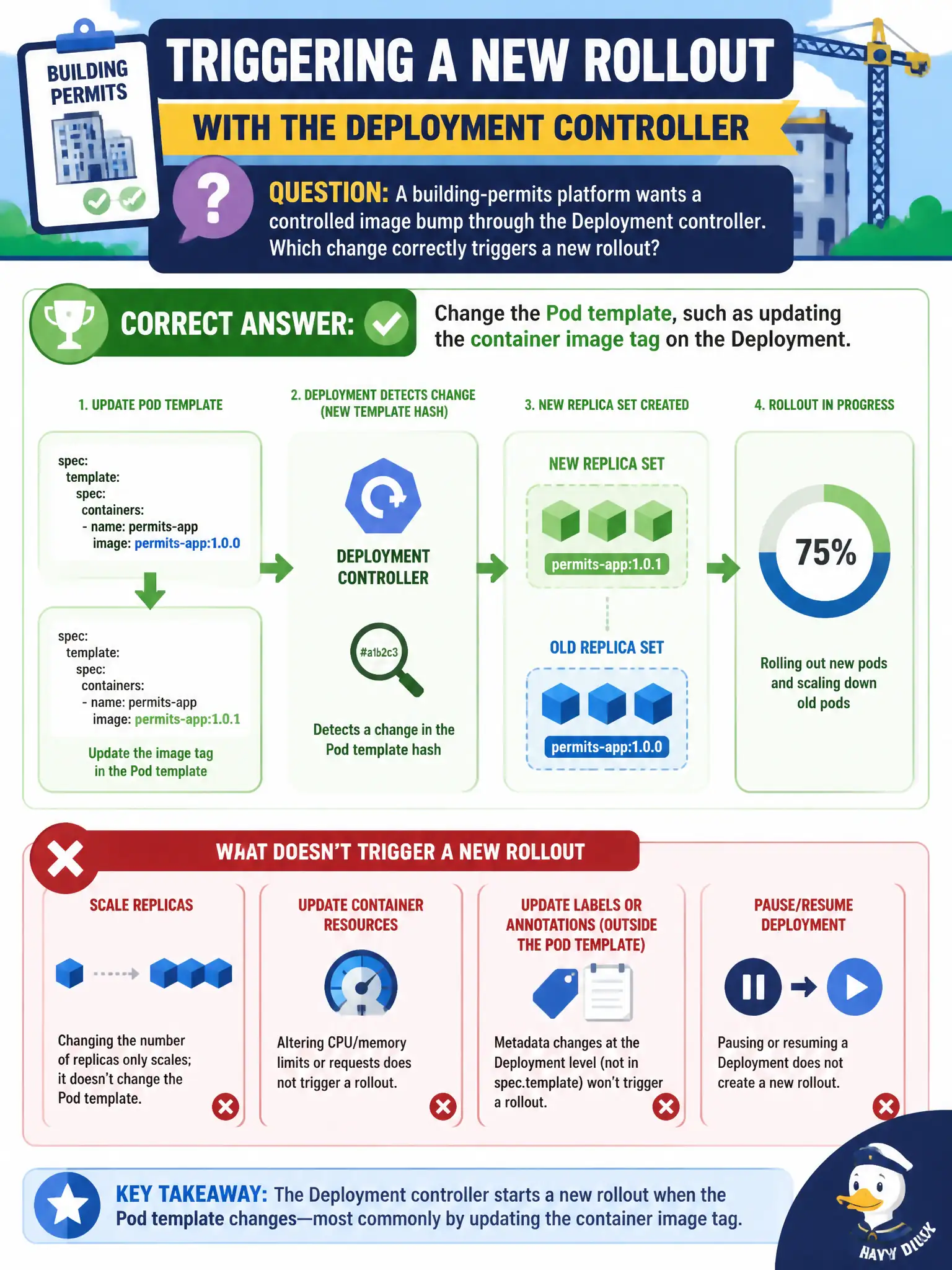 To Create an exciting colorful infographic that explains the concepts in the question: Question: A building-permits platform wants a controlled image bump through the Deployment controller. Which change correctly triggers a new rollout? Correct Answer: Change the Pod template, such as updating the container image tag on the Deployment. Put EVERY visible label in double quotes. No people. No A/B/C/D letters. In one of the four corners put a little "Navy Duck".