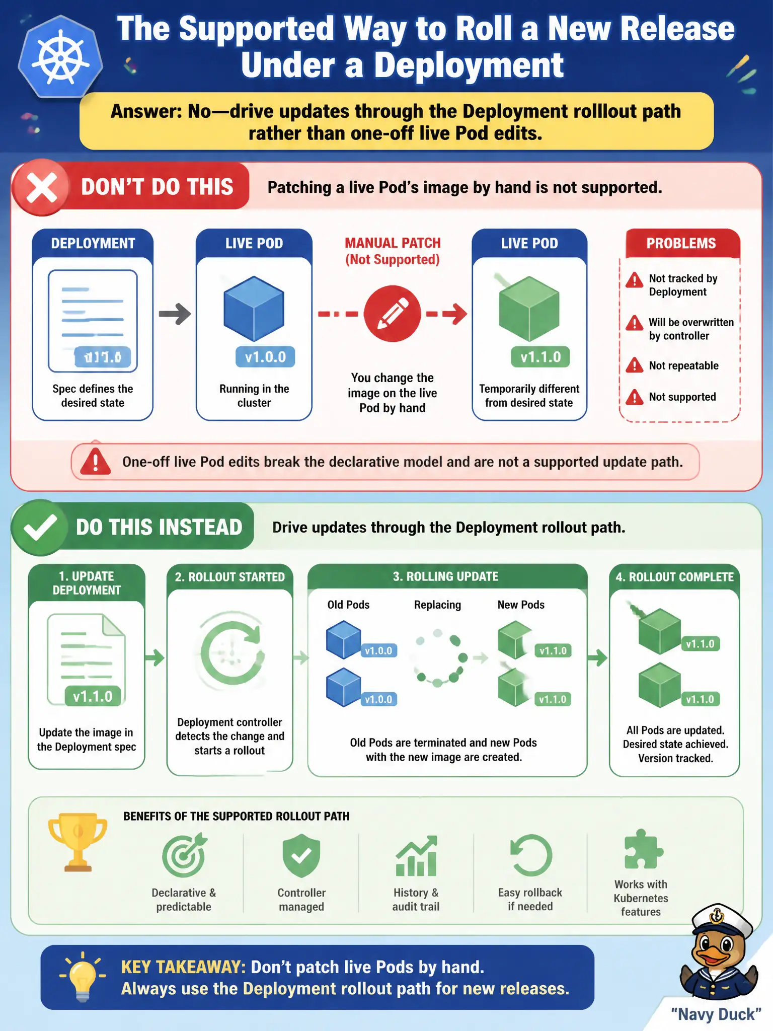 To Create an exciting colorful infographic that explains the concepts in the question: Question: An open-data portal engineer asks whether patching a live Pod's image by hand is the supported way to roll a new release under a Deployment. What should the admin answer? Correct Answer: No—drive updates through the Deployment rollout path rather than one-off live Pod edits. Put EVERY visible label in double quotes. No people. No A/B/C/D letters. In one of the four corners put a little "Navy Duck".