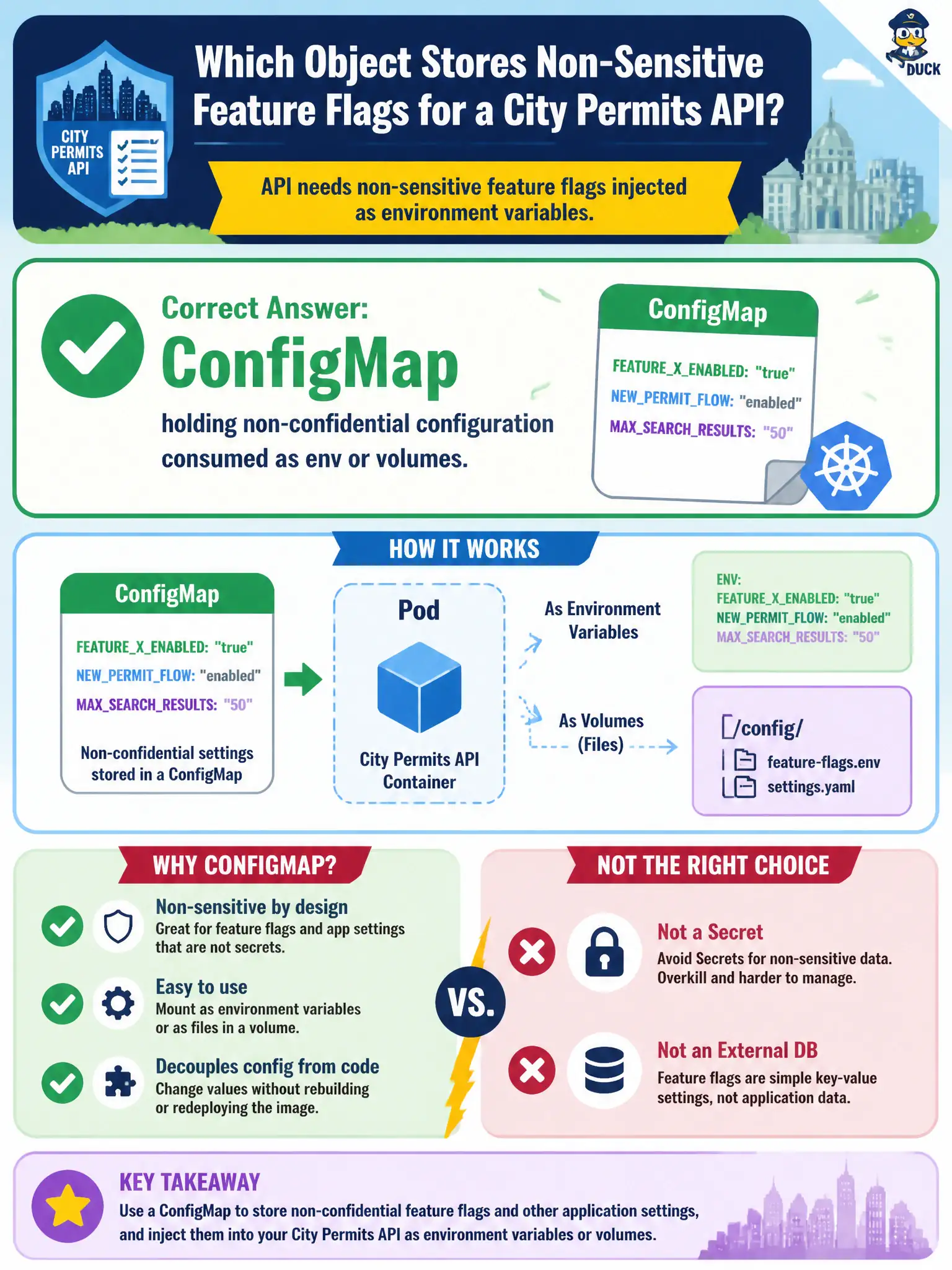 To Create an exciting colorful infographic that explains the concepts in the question: Question: A city permits API needs non-sensitive feature flags injected as environment variables. Which object is the appropriate store for that configuration? Correct Answer: A ConfigMap holding non-confidential configuration consumed as env or volumes. Put EVERY visible label in double quotes. No people. No A/B/C/D letters. In one of the four corners put a little "Navy Duck".