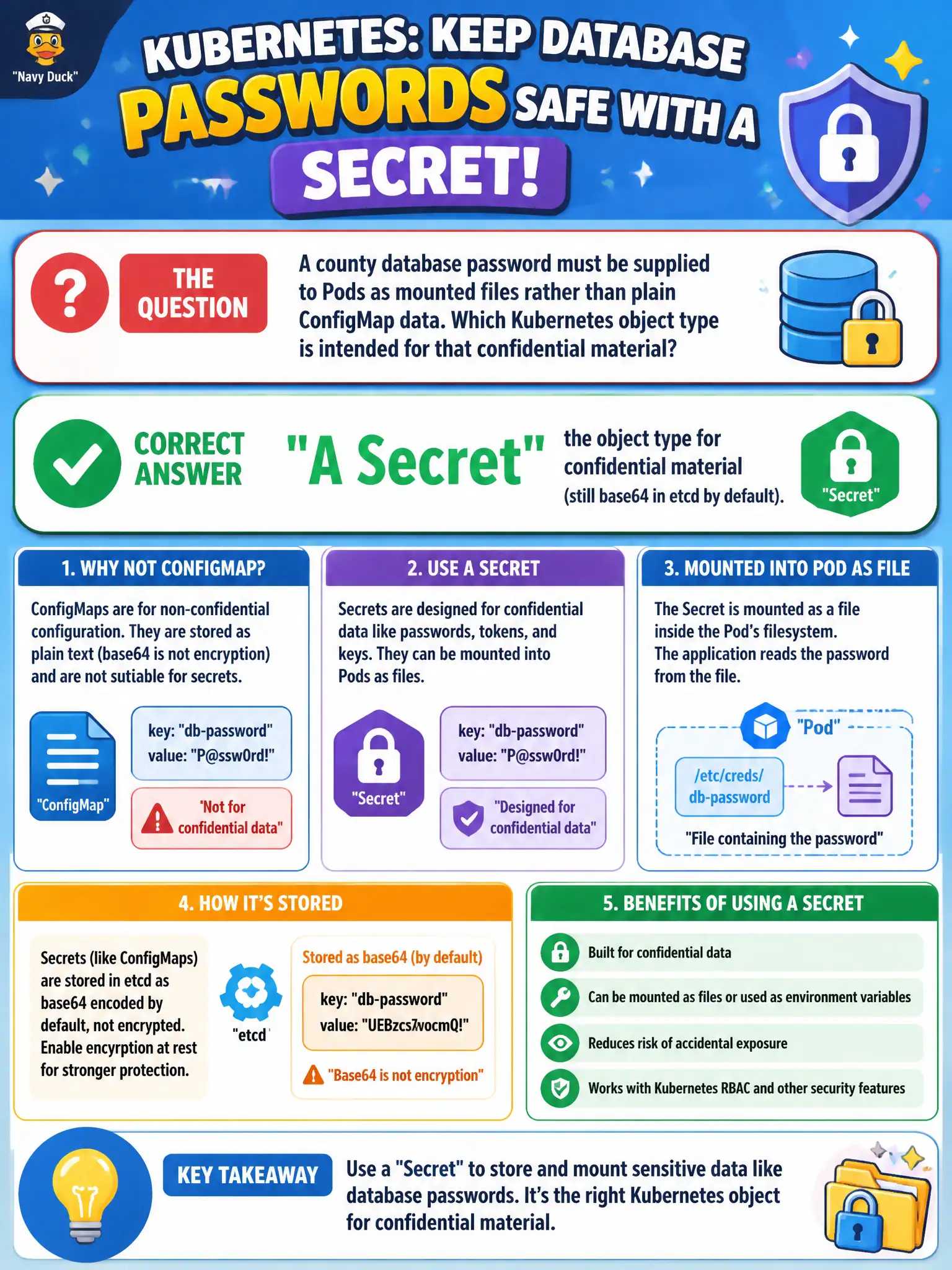 To Create an exciting colorful infographic that explains the concepts in the question: Question: A county database password must be supplied to Pods as mounted files rather than plain ConfigMap data. Which Kubernetes object type is intended for that confidential material? Correct Answer: A Secret, the object type for confidential material (still base64 in etcd by default). Put EVERY visible label in double quotes. No people. No A/B/C/D letters. In one of the four corners put a little "Navy Duck".