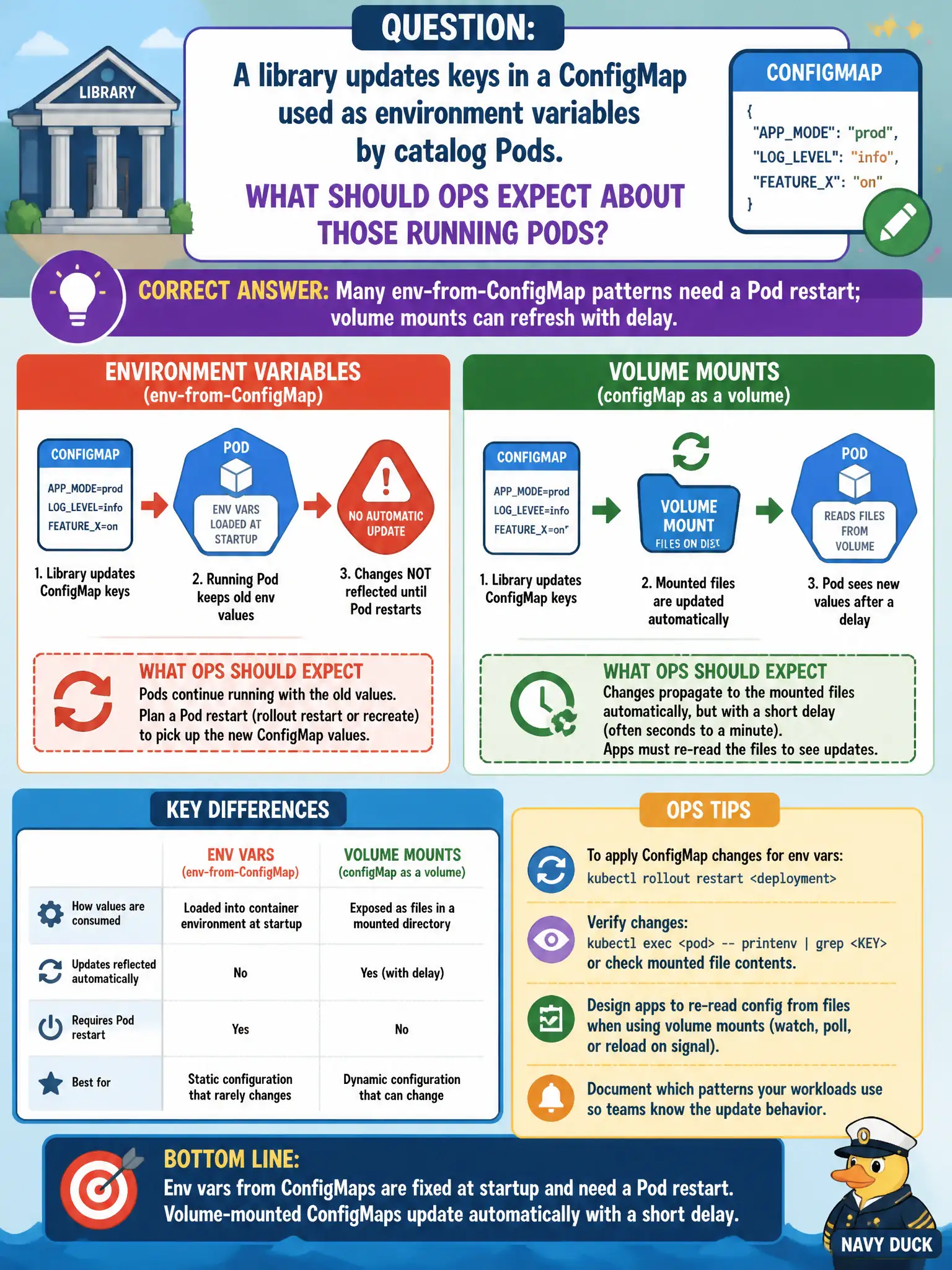 To Create an exciting colorful infographic that explains the concepts in the question: Question: A library updates keys in a ConfigMap used as environment variables by catalog Pods. What should ops expect about those running Pods? Correct Answer: Many env-from-ConfigMap patterns need a Pod restart; volume mounts can refresh with delay. Put EVERY visible label in double quotes. No people. No A/B/C/D letters. In one of the four corners put a little "Navy Duck".
