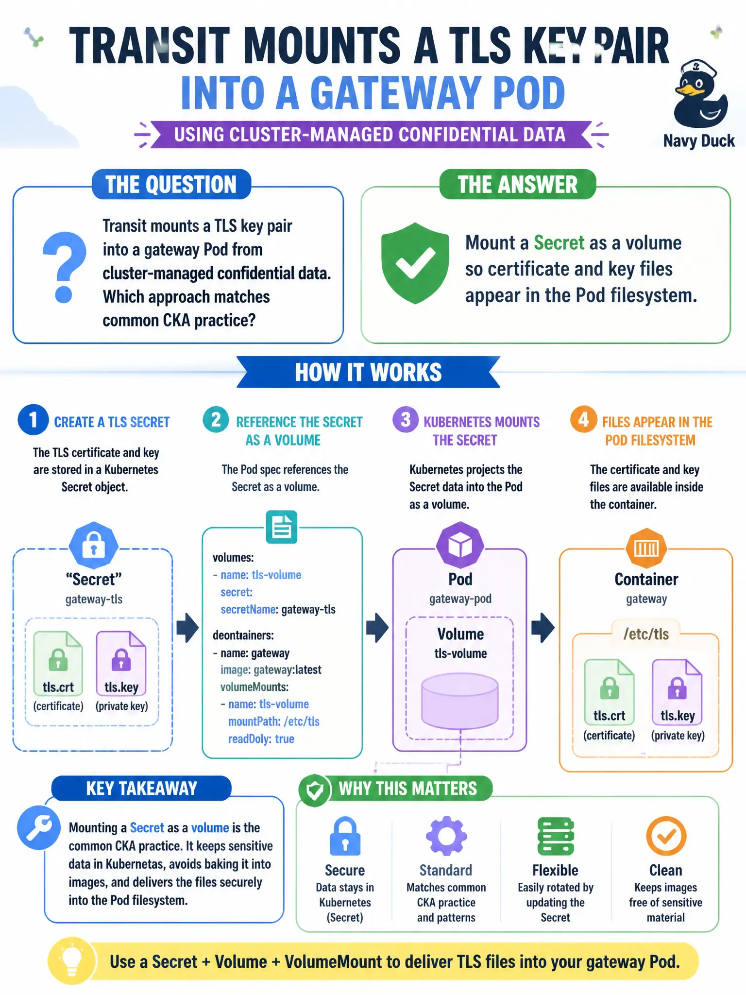 To Create an exciting colorful infographic that explains the concepts in the question: Question: Transit mounts a TLS key pair into a gateway Pod from cluster-managed confidential data. Which approach matches common CKA practice? Correct Answer: Mount a Secret as a volume so certificate and key files appear in the Pod filesystem. Put EVERY visible label in double quotes. No people. No A/B/C/D letters. In one of the four corners put a little "Navy Duck".