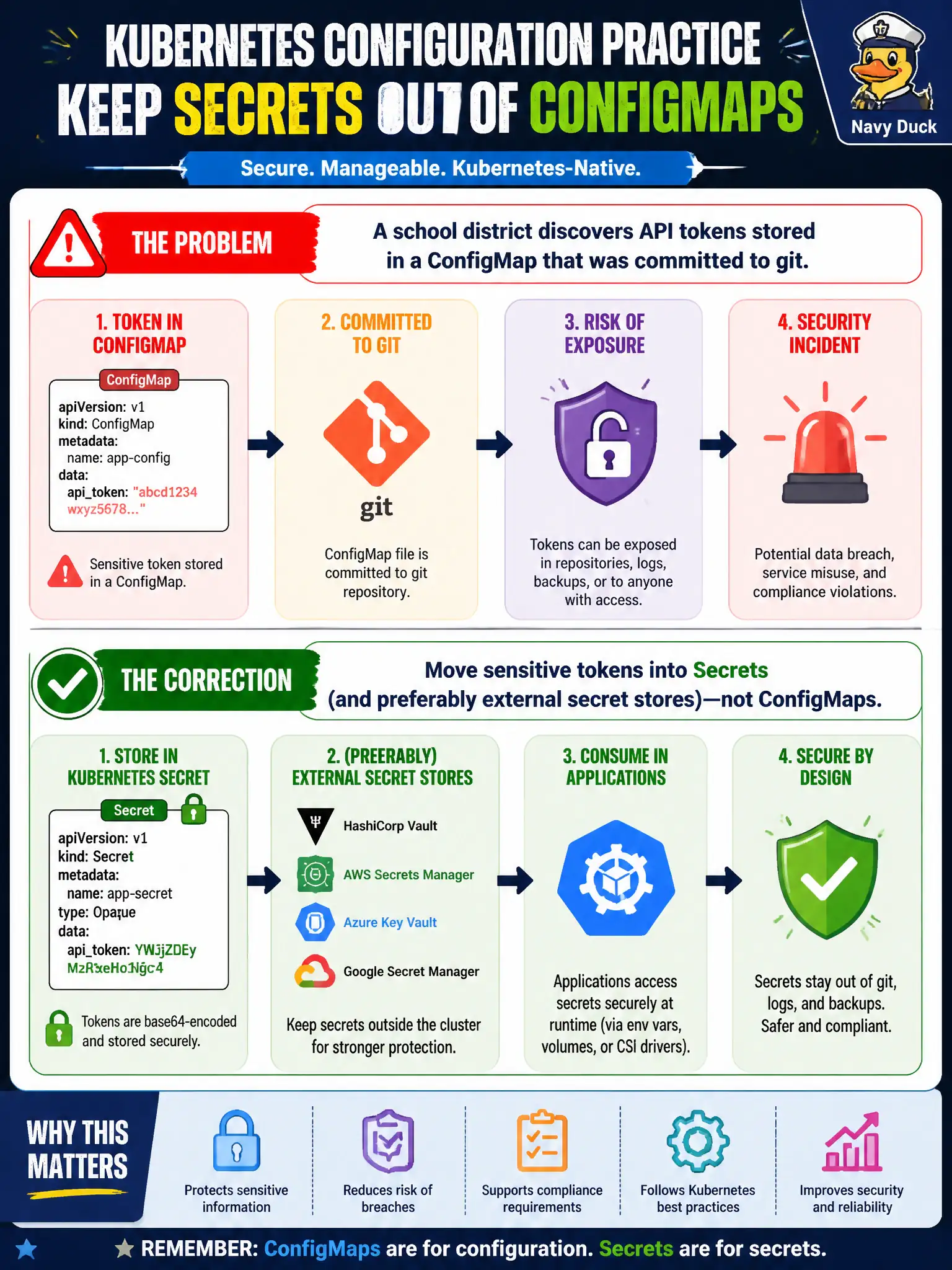 To Create an exciting colorful infographic that explains the concepts in the question: Question: A school district discovers API tokens stored in a ConfigMap that was committed to git. What correction aligns with Kubernetes configuration practice? Correct Answer: Move sensitive tokens into Secrets (and preferably external secret stores)—not ConfigMaps. Put EVERY visible label in double quotes. No people. No A/B/C/D letters. In one of the four corners put a little "Navy Duck".