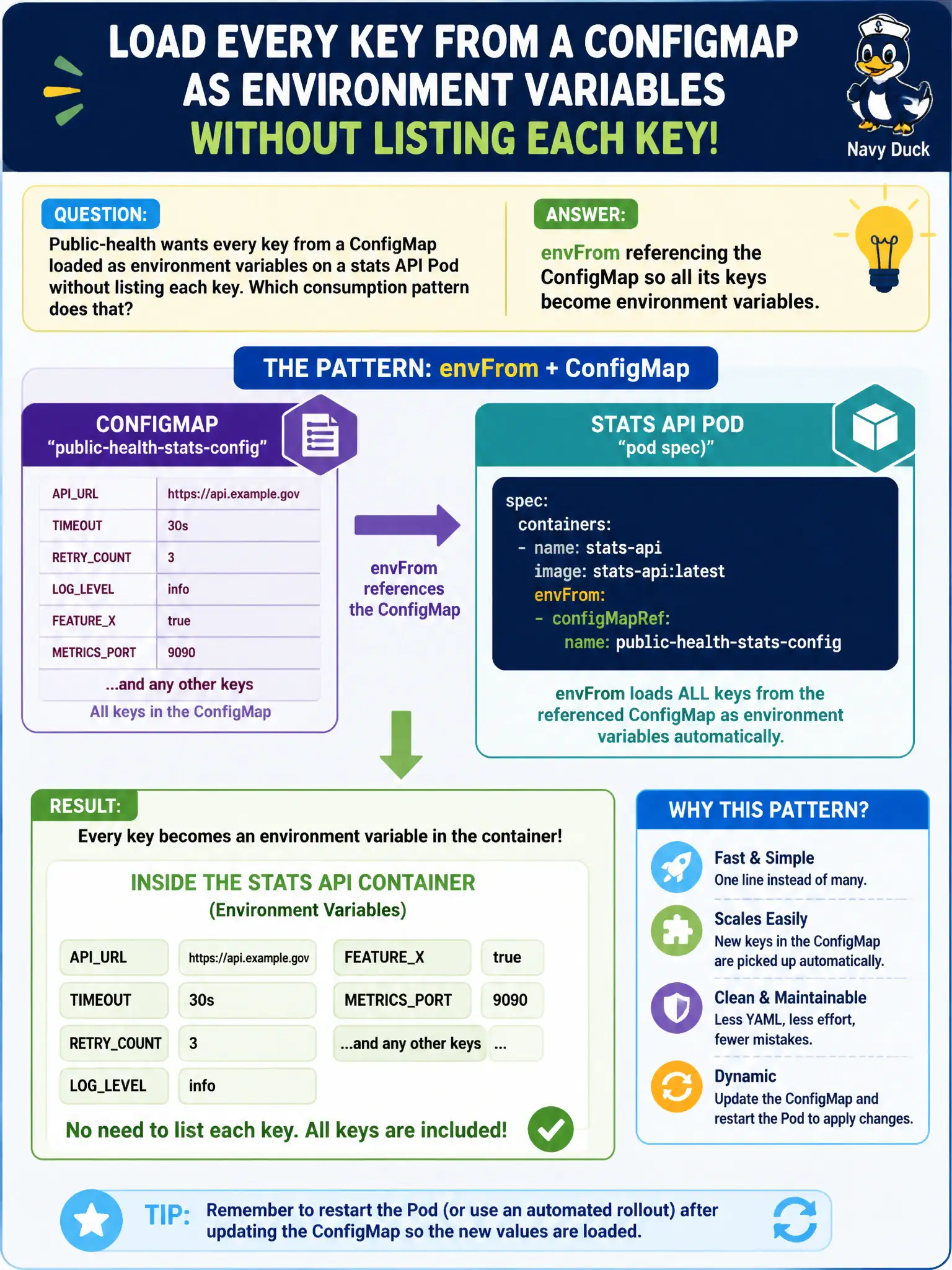 To Create an exciting colorful infographic that explains the concepts in the question: Question: Public-health wants every key from a ConfigMap loaded as environment variables on a stats API Pod without listing each key. Which consumption pattern does that? Correct Answer: envFrom referencing the ConfigMap so all its keys become environment variables. Put EVERY visible label in double quotes. No people. No A/B/C/D letters. In one of the four corners put a little "Navy Duck".