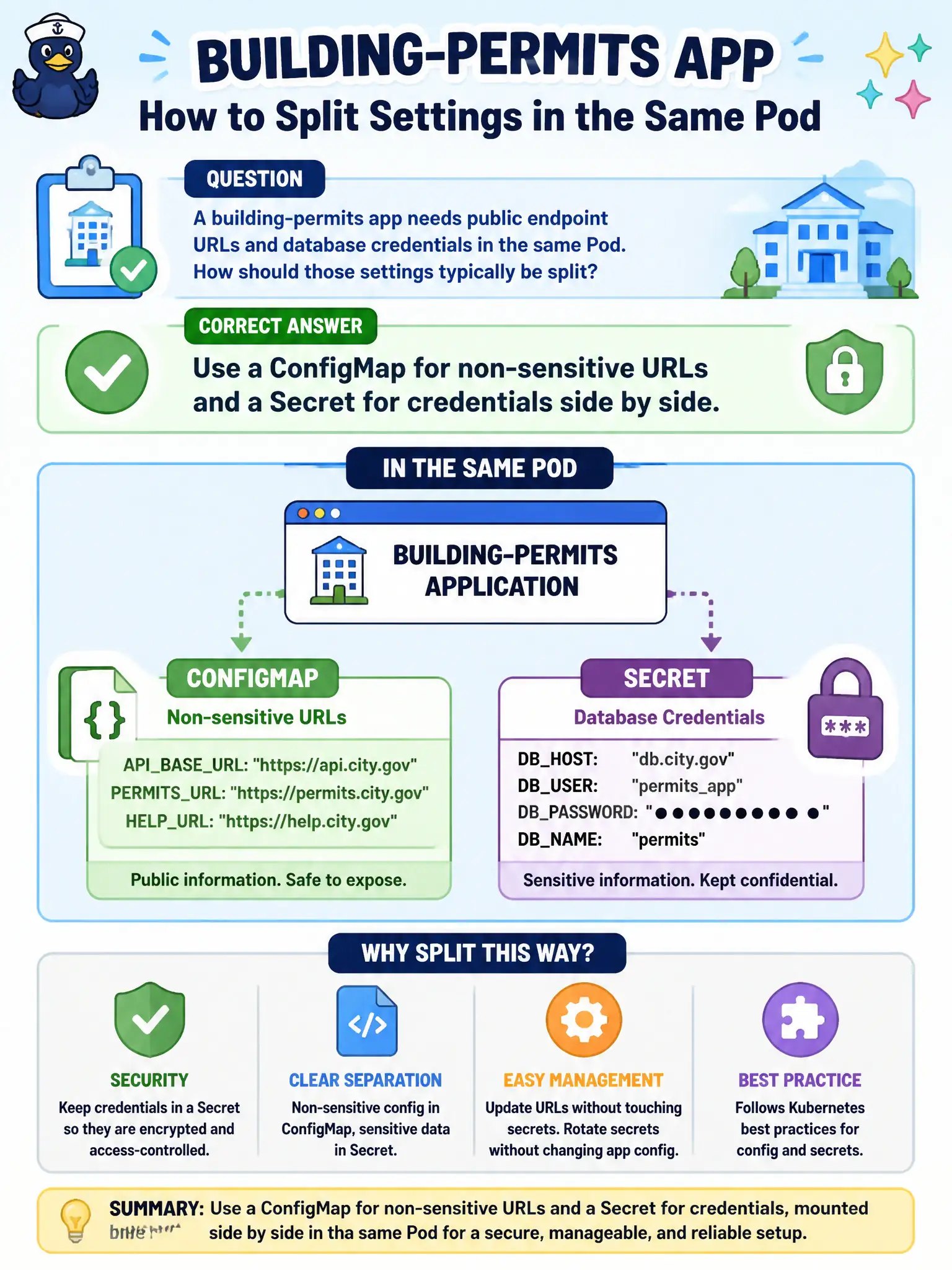 To Create an exciting colorful infographic that explains the concepts in the question: Question: A building-permits app needs public endpoint URLs and database credentials in the same Pod. How should those settings typically be split? Correct Answer: Use a ConfigMap for non-sensitive URLs and a Secret for credentials side by side. Put EVERY visible label in double quotes. No people. No A/B/C/D letters. In one of the four corners put a little "Navy Duck".